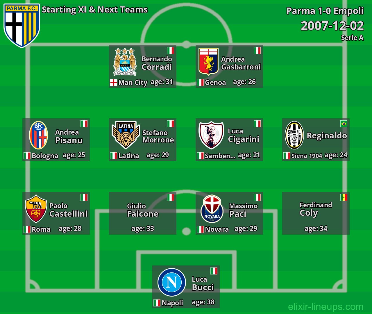 Parma Starting XI & Next Teams 2007-12-02