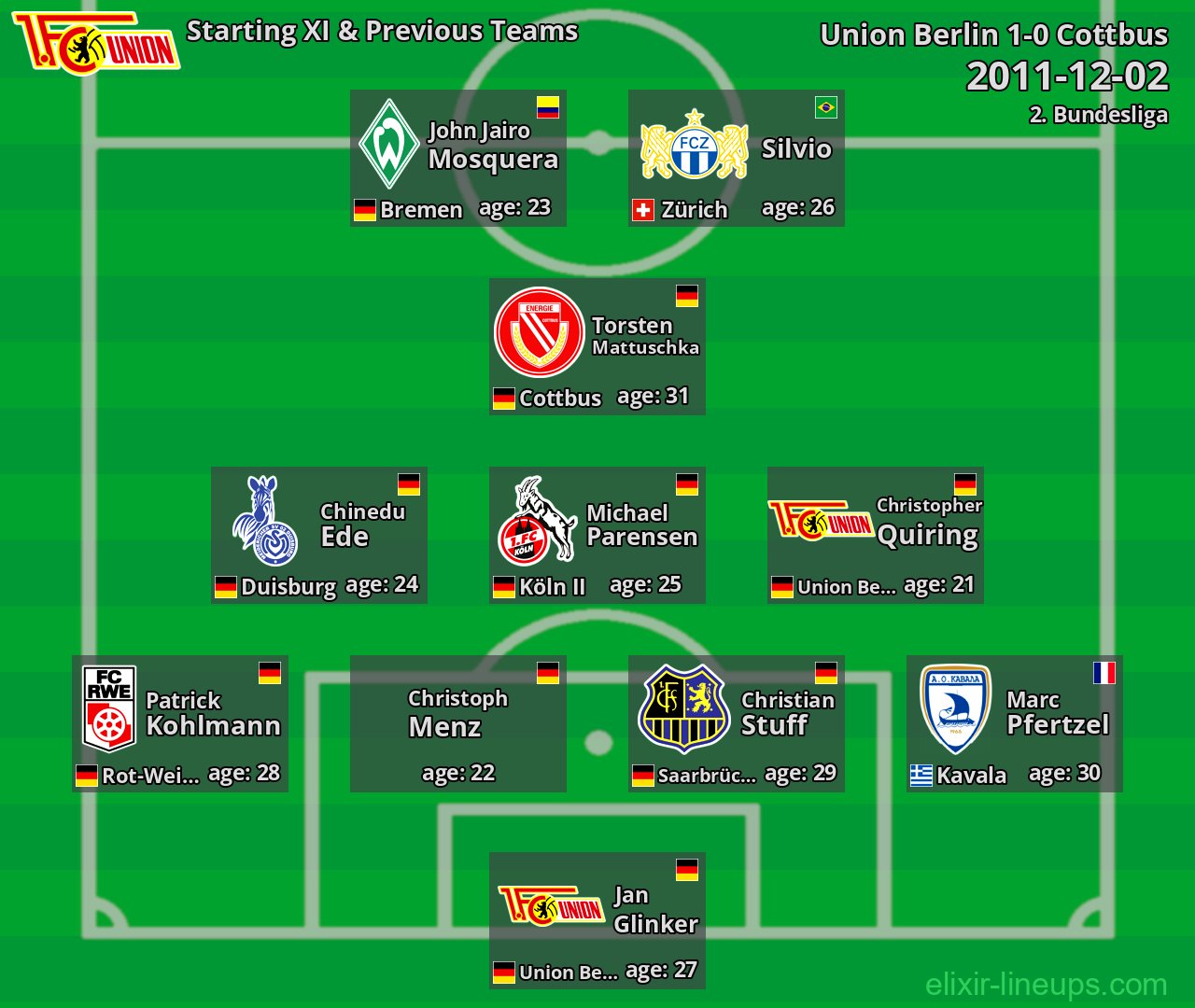 Union Berlin Starting XI & Previous Teams 2011-12-02