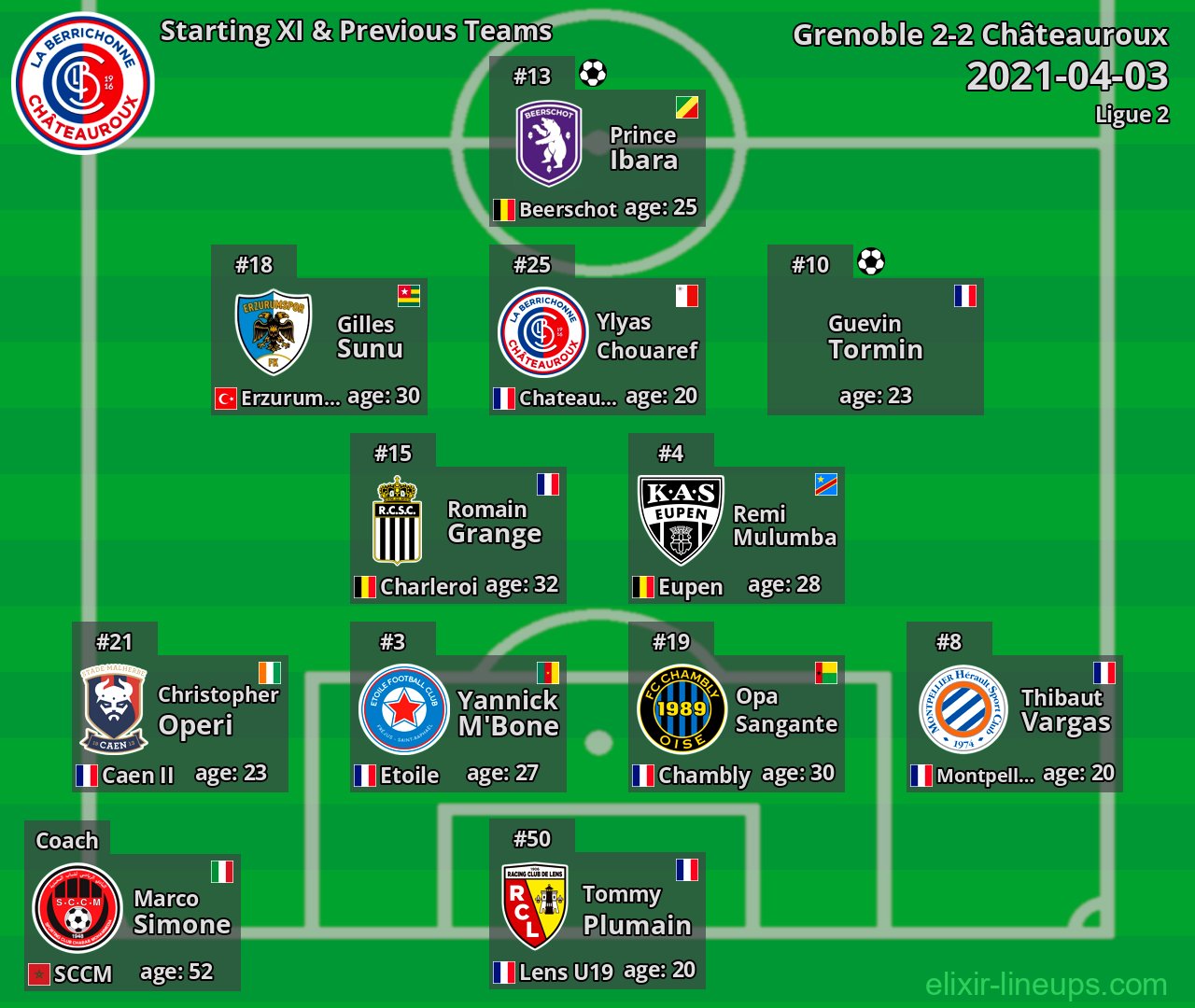 Châteauroux Starting XI & Previous Teams 2021-04-03