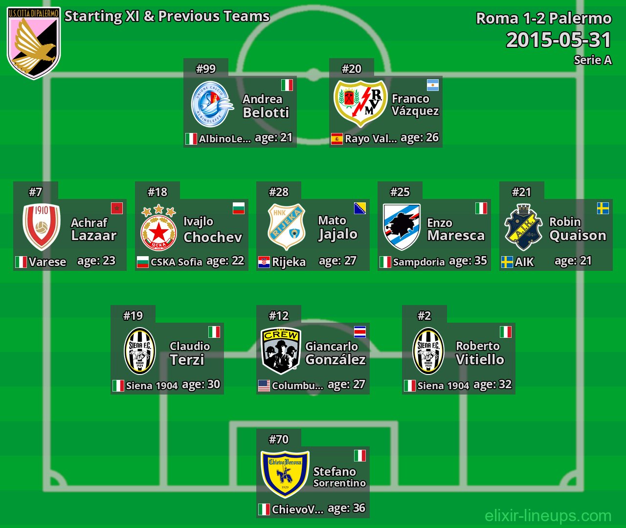 Palermo Starting XI & Previous Teams 2015-05-31