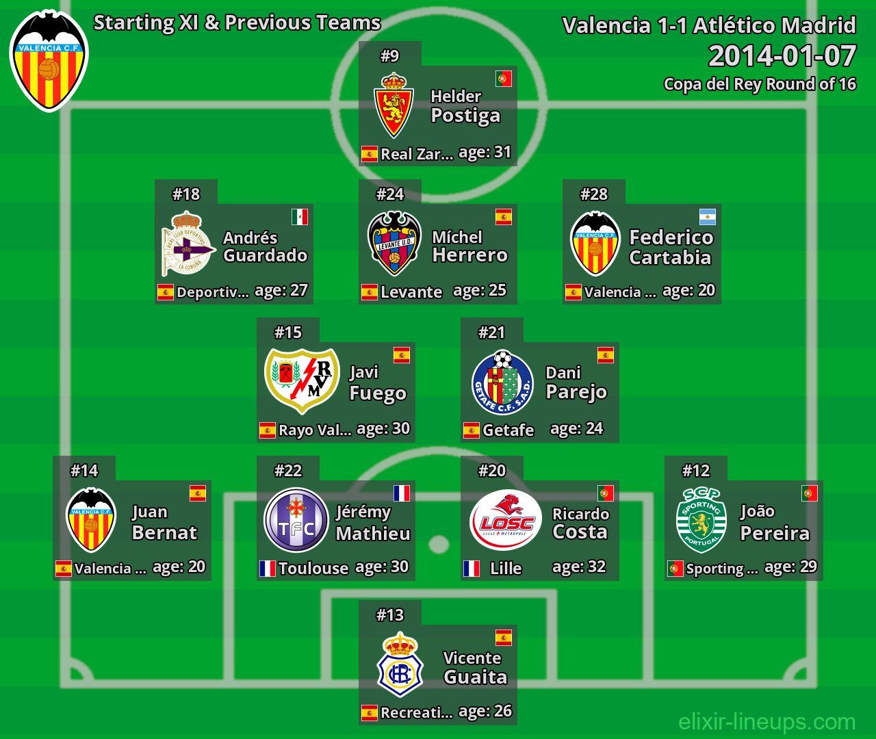 Valencia Starting XI & Previous Teams 2014-01-07