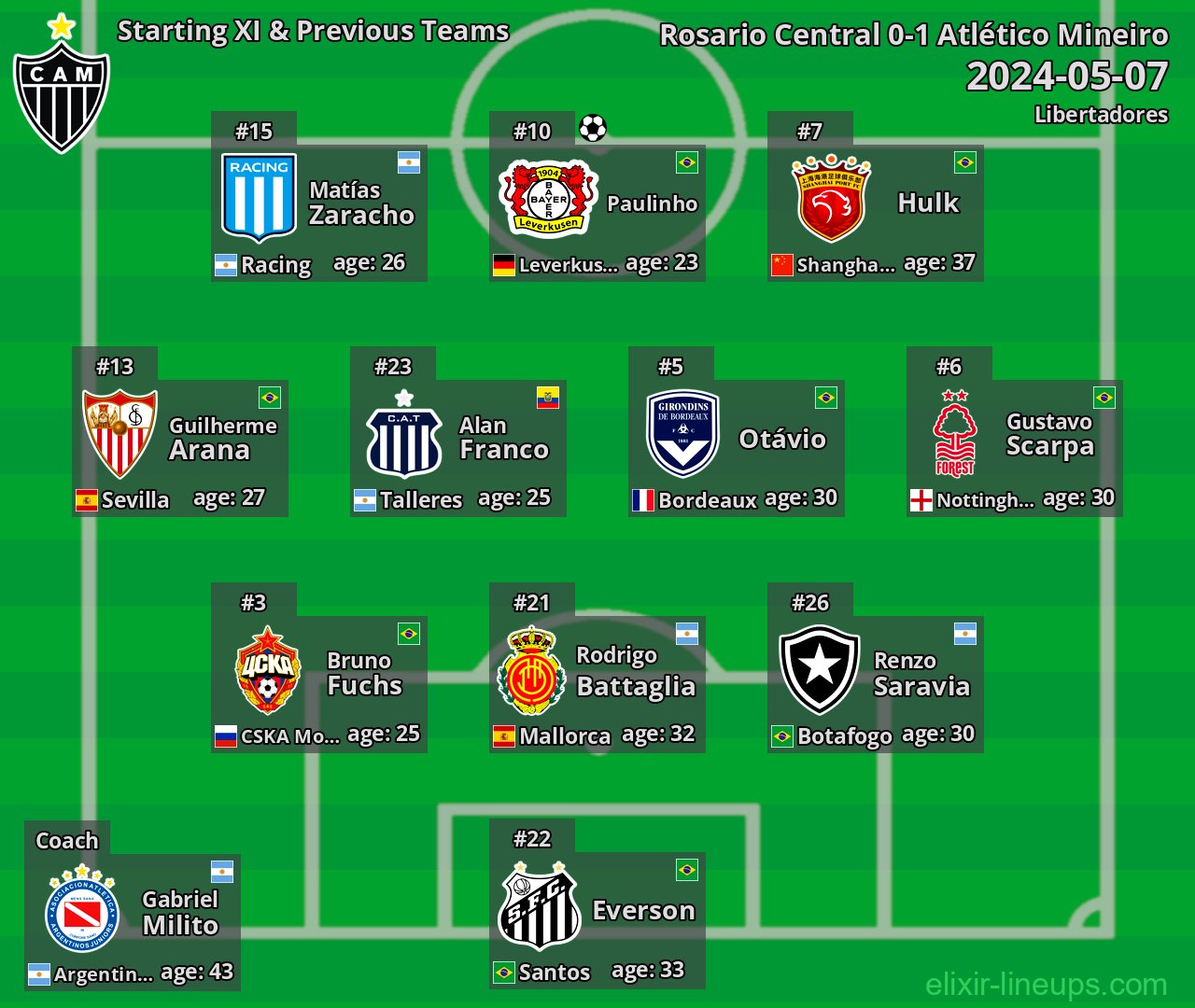 Atlético Mineiro Starting XI & Previous Teams 2024-05-07