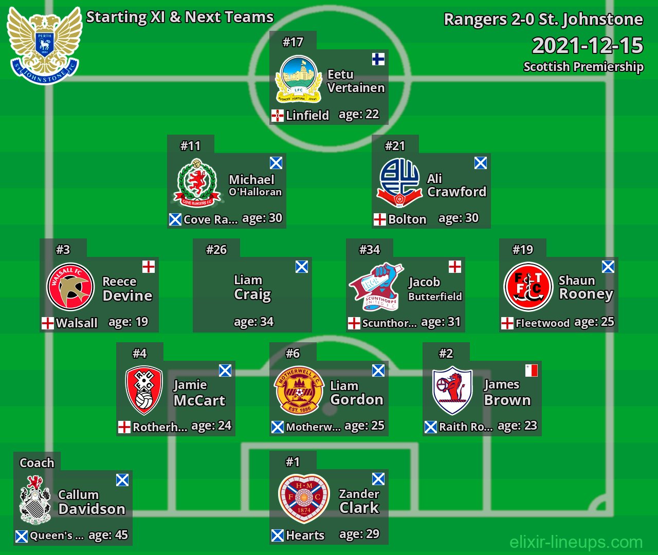 St. Johnstone Starting XI & Next Teams 2021-12-15