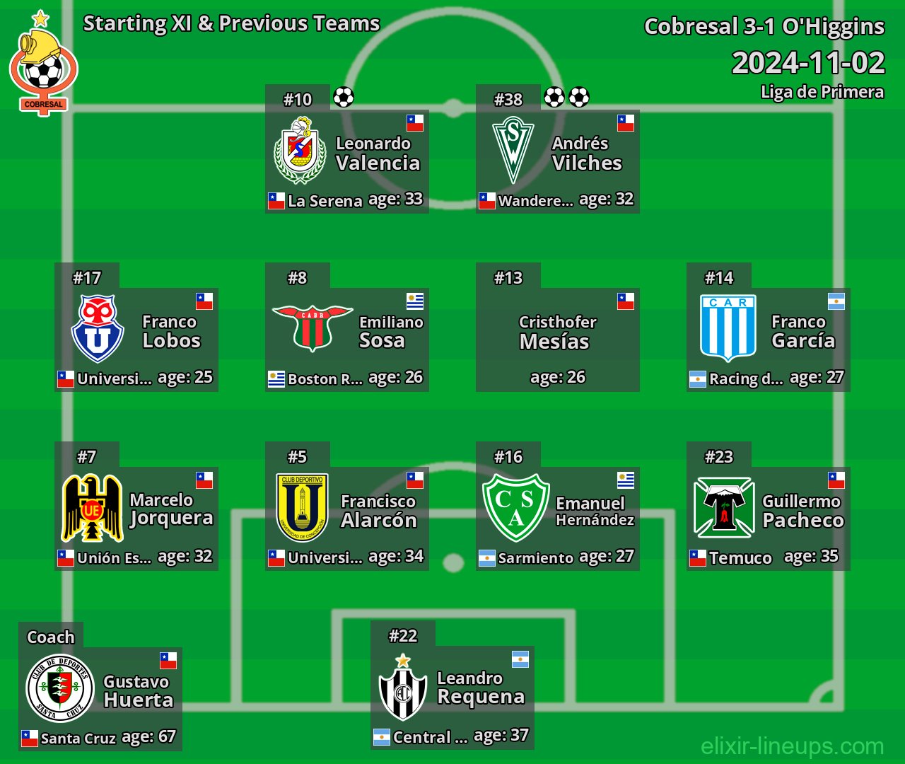 Cobresal Starting XI & Previous Teams 2024-11-02
