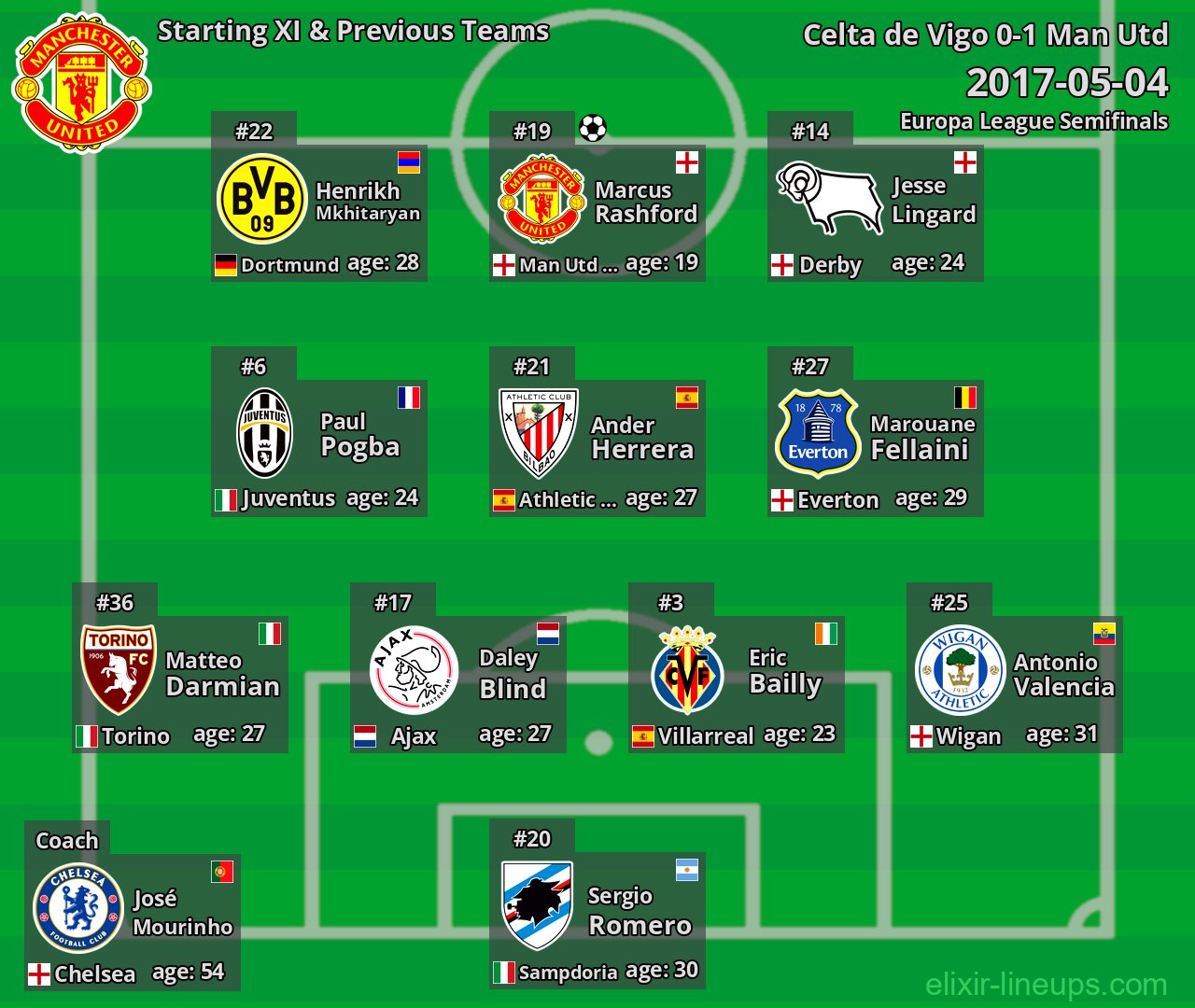 Man Utd Starting XI & Previous Teams 2017-05-04