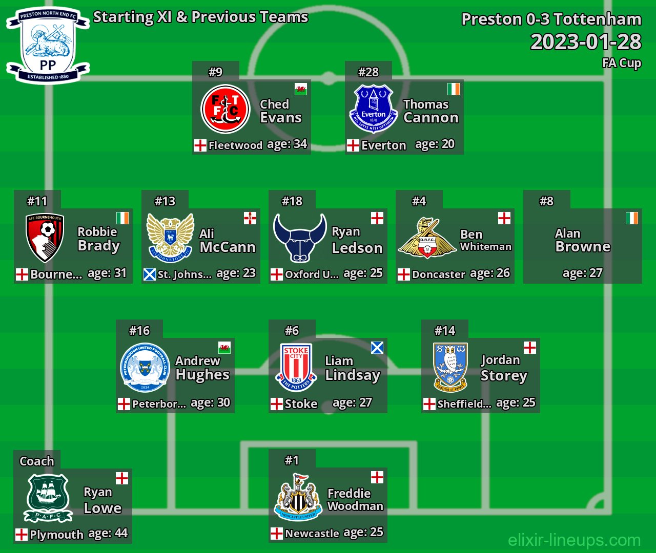 Preston Starting XI & Previous Teams 2023-01-28