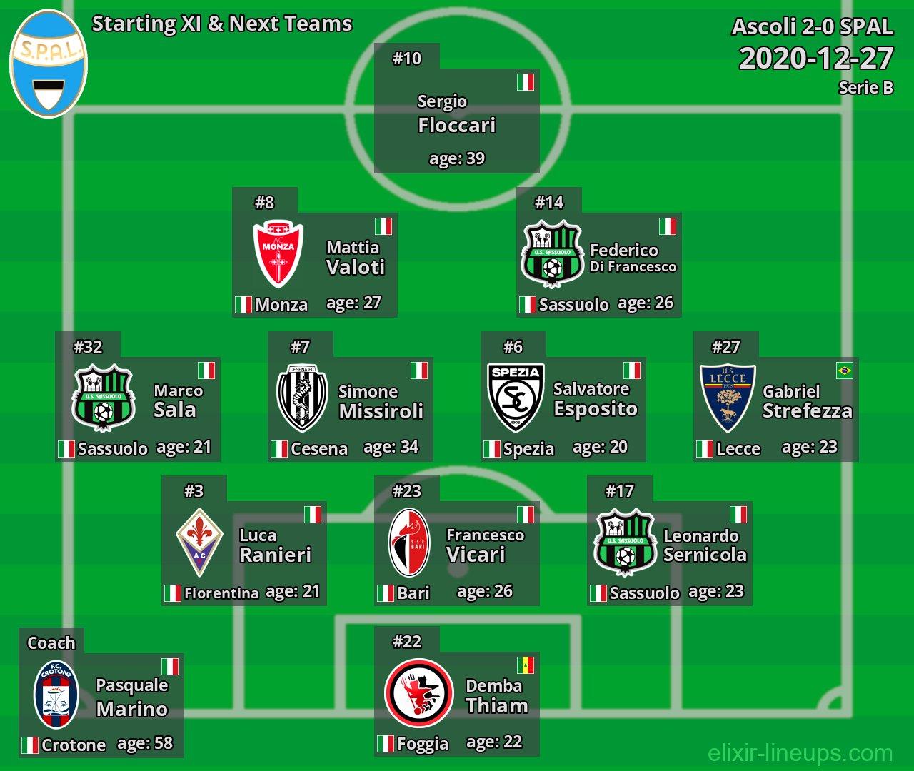SPAL Starting XI & Next Teams 2020-12-27