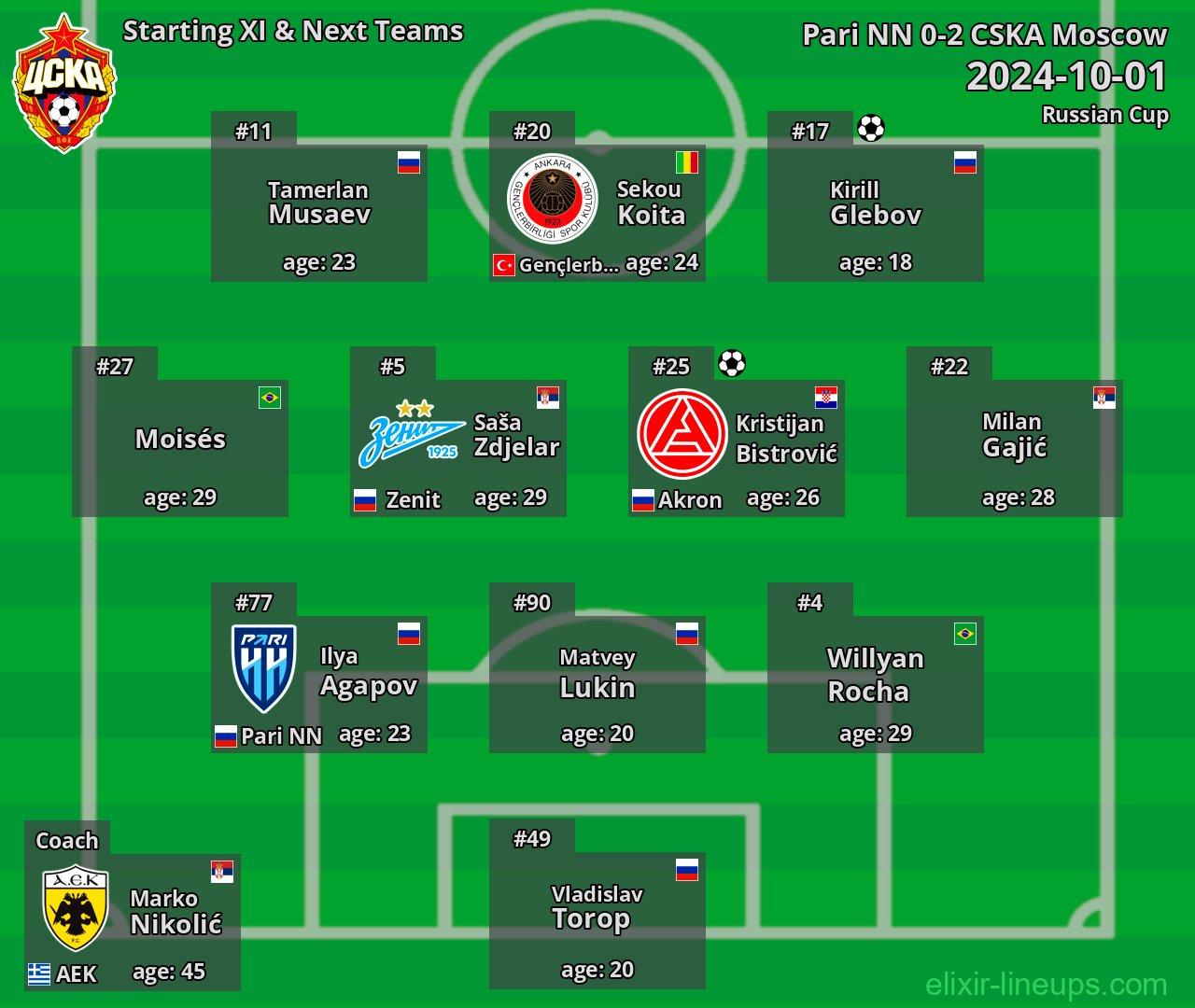 CSKA Moscow Starting XI & Next Teams 2024-10-01