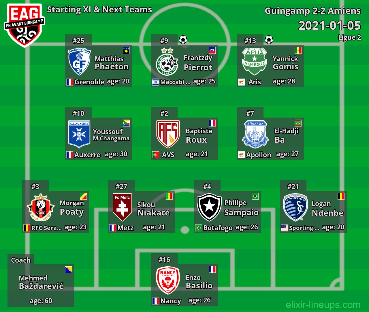 Guingamp Starting XI & Next Teams 2021-01-05
