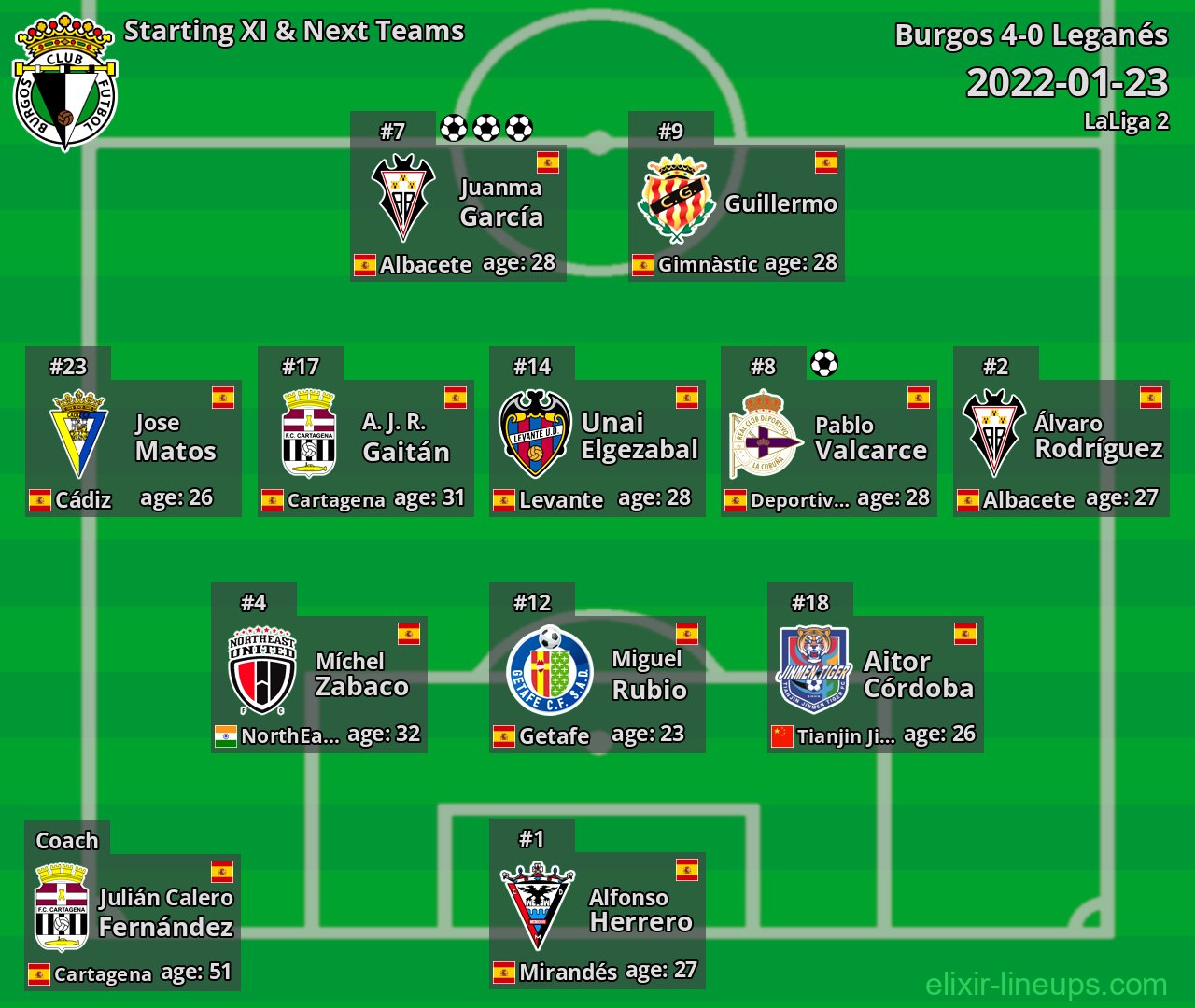 Burgos Starting XI & Next Teams 2022-01-23