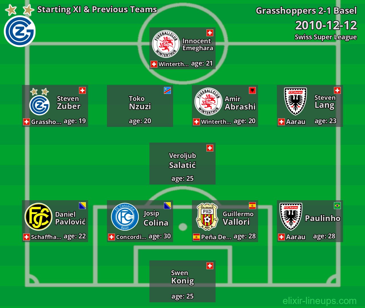 Grasshoppers Starting XI & Previous Teams 2010-12-12