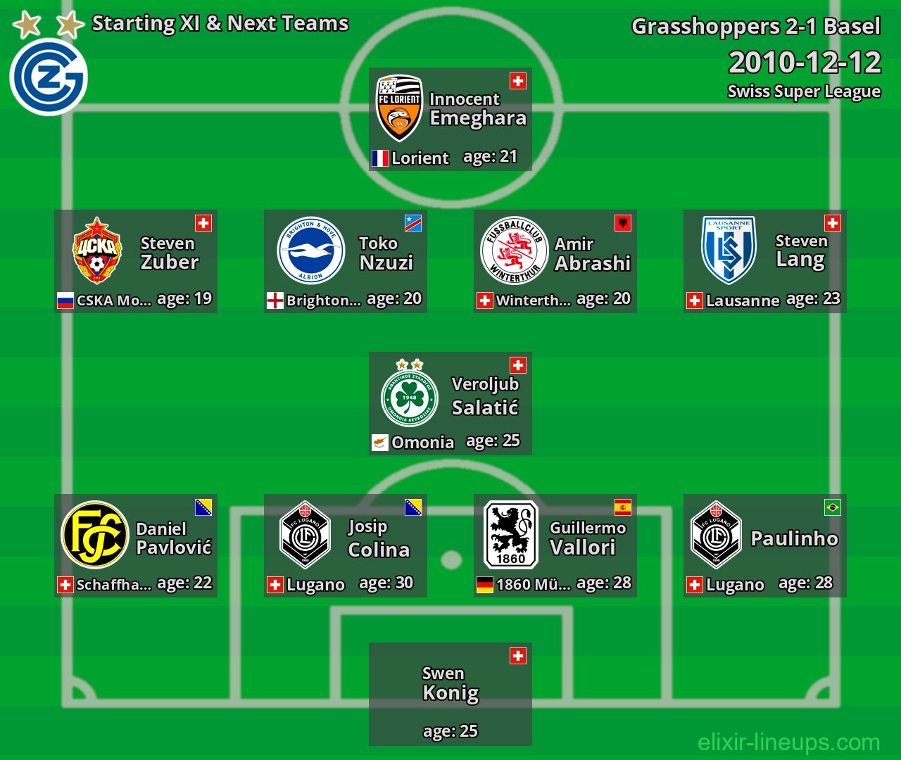 Grasshoppers Starting XI & Next Teams 2010-12-12