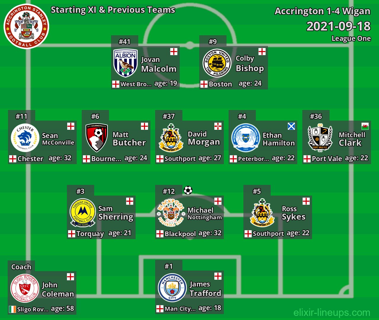 Accrington Starting XI & Previous Teams 2021-09-18