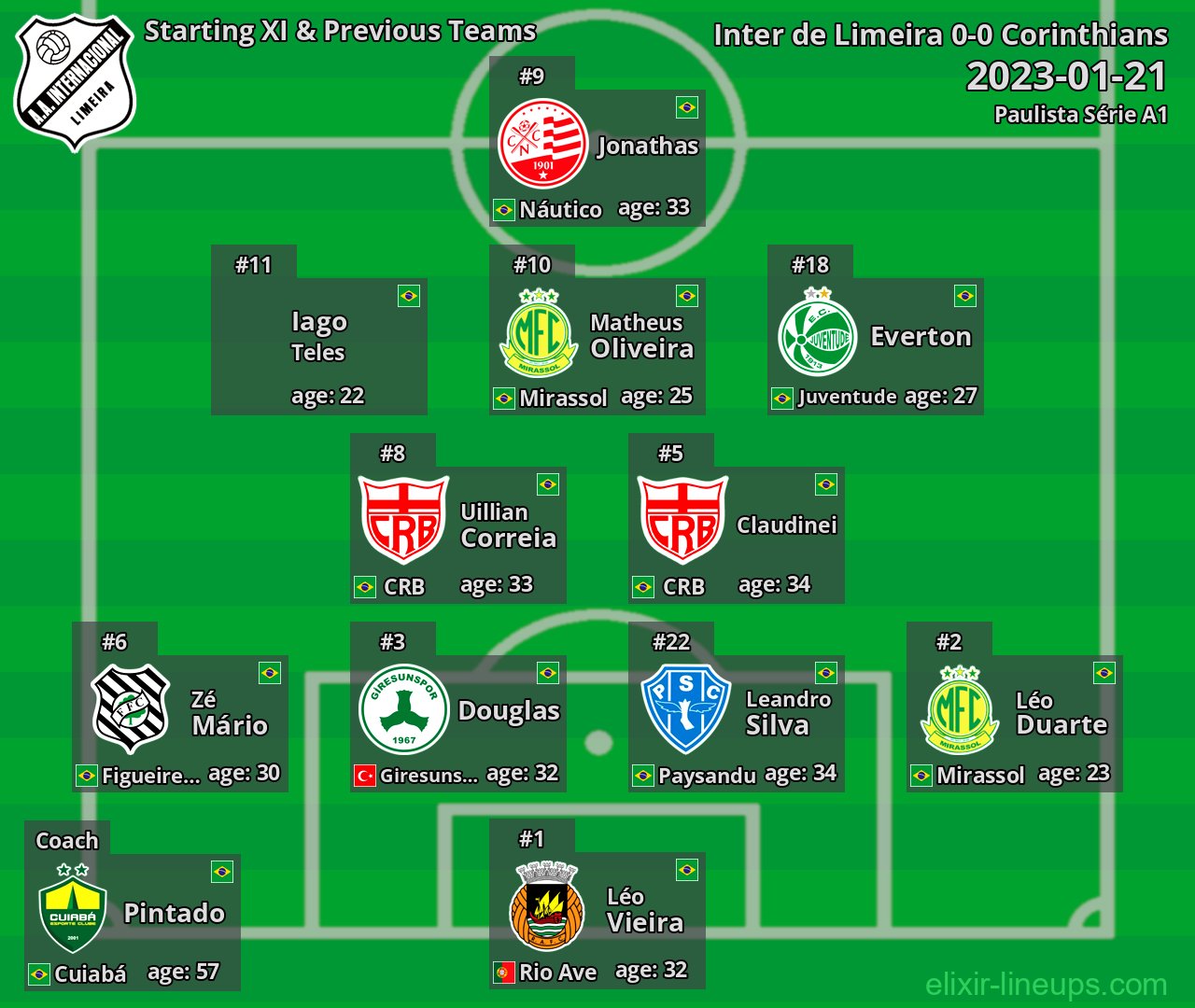 Inter de Limeira Starting XI & Previous Teams 2023-01-21