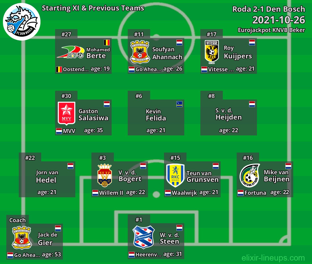 Den Bosch Starting XI & Previous Teams 2021-10-26