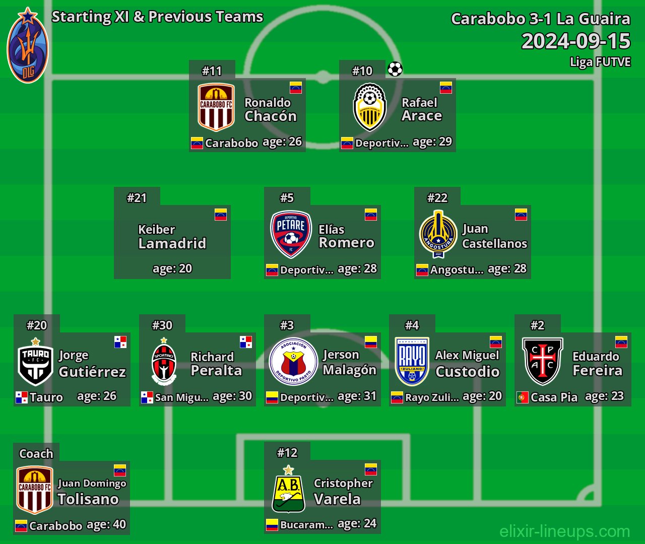La Guaira Starting XI & Previous Teams 2024-09-15