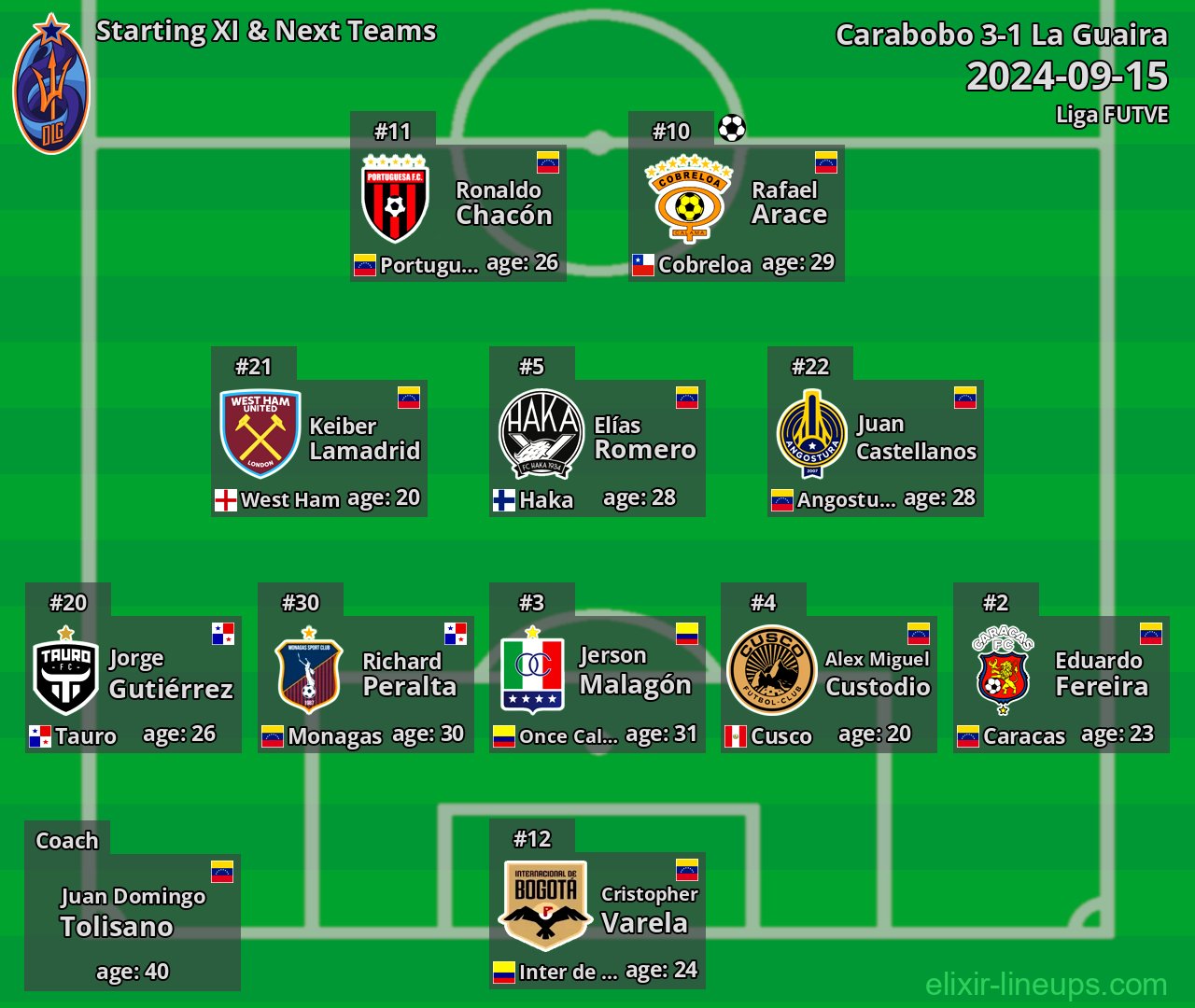 La Guaira Starting XI & Next Teams 2024-09-15