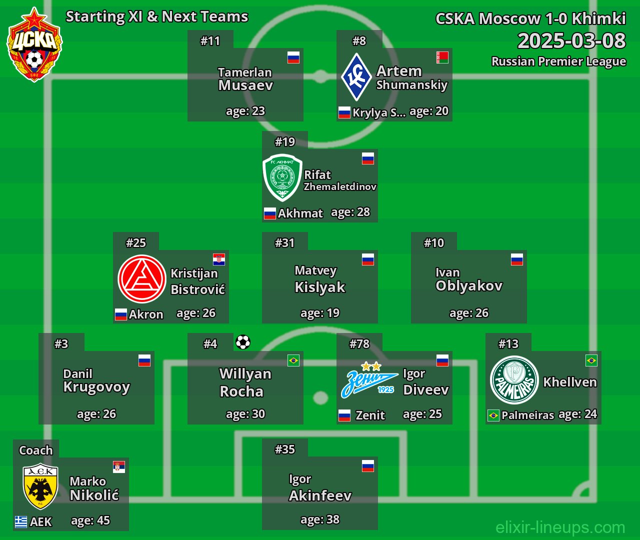CSKA Moscow Starting XI & Next Teams 2025-03-08