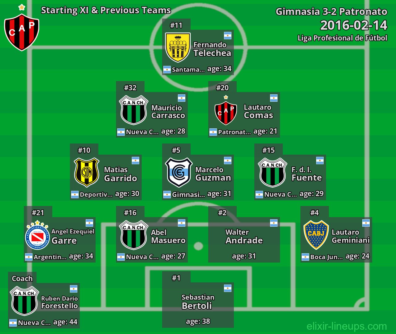 Patronato Starting XI & Previous Teams 2016-02-14