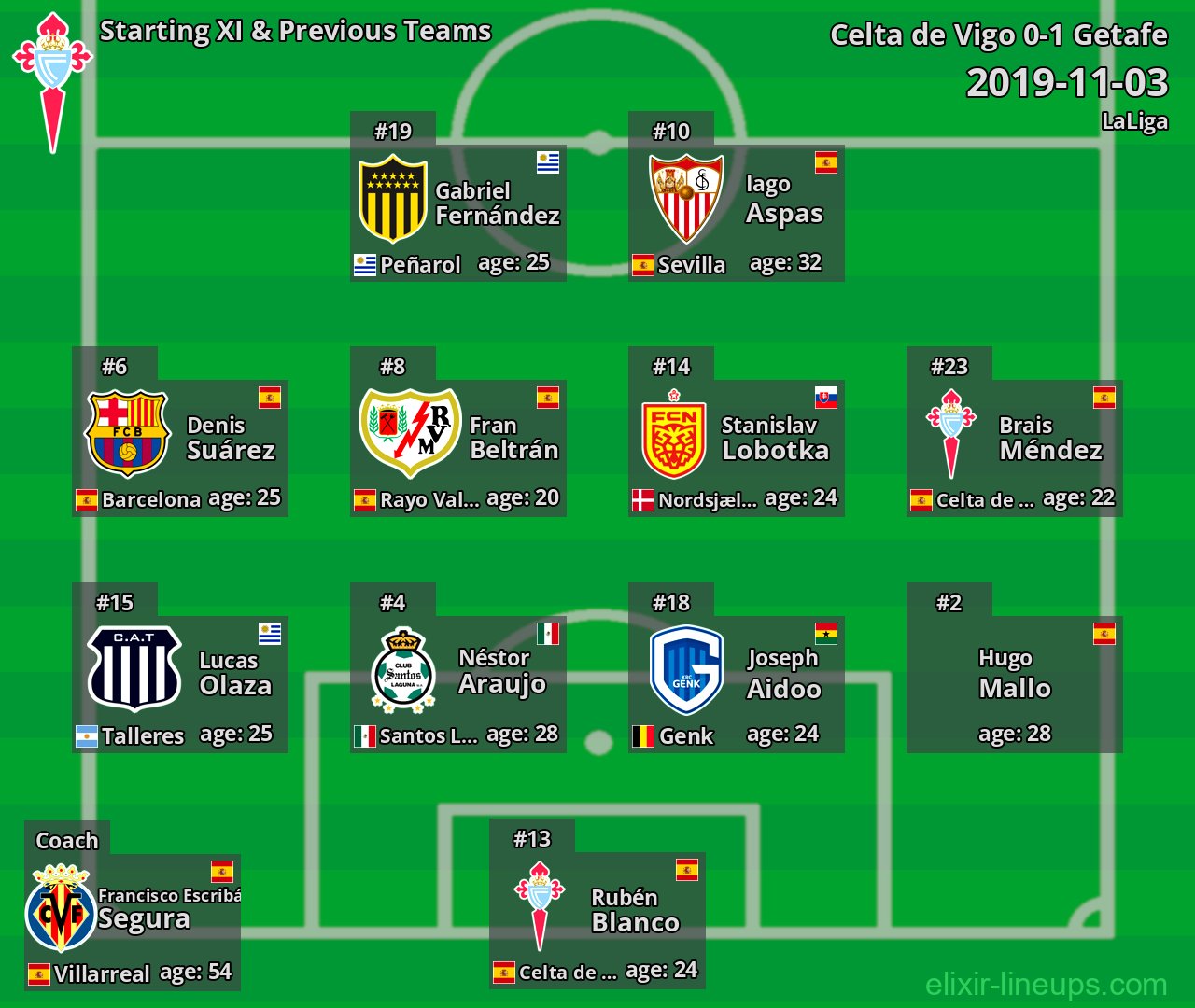 Celta de Vigo Starting XI & Previous Teams 2019-11-03