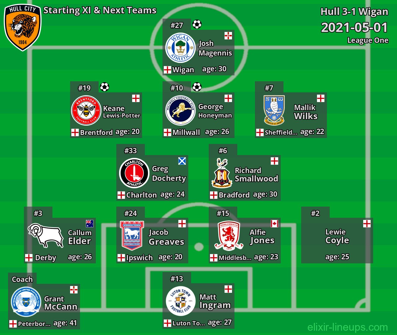 Hull Starting XI & Next Teams 2021-05-01
