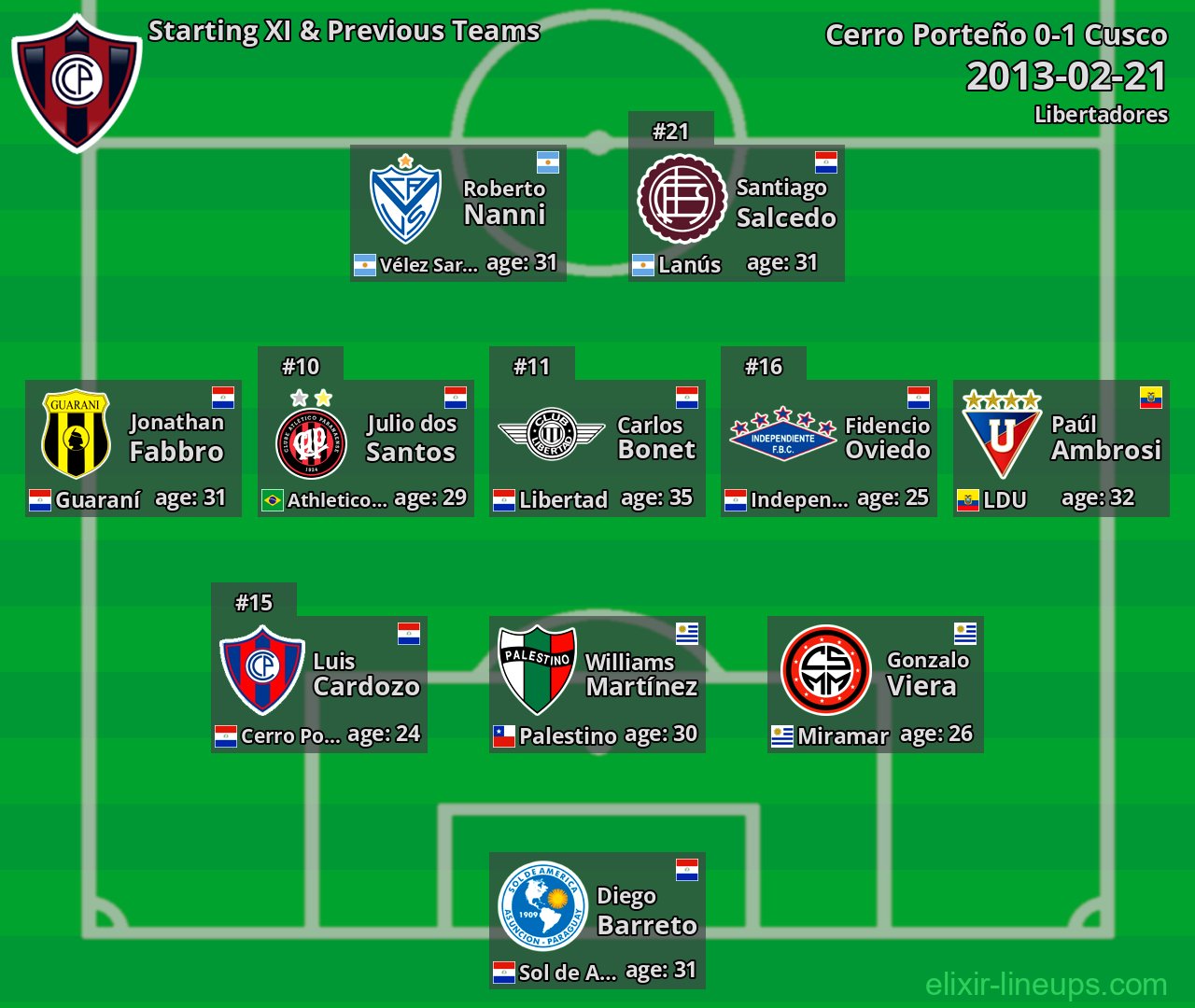 Cerro Porteño Starting XI & Previous Teams 2013-02-21
