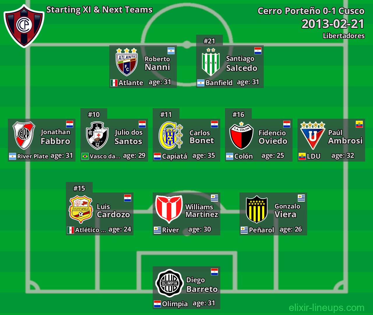 Cerro Porteño Starting XI & Next Teams 2013-02-21