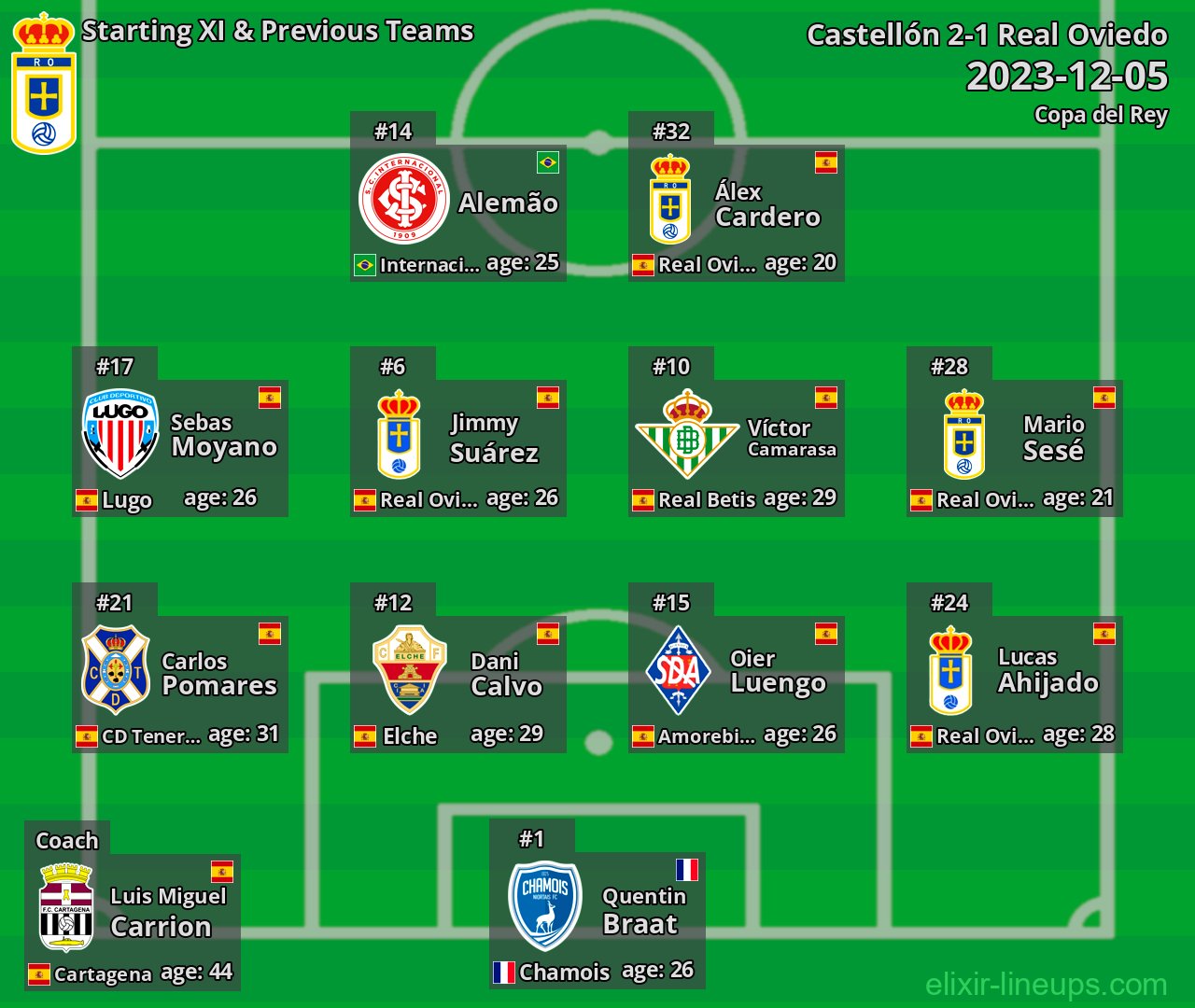 Real Oviedo Starting XI & Previous Teams 2023-12-05