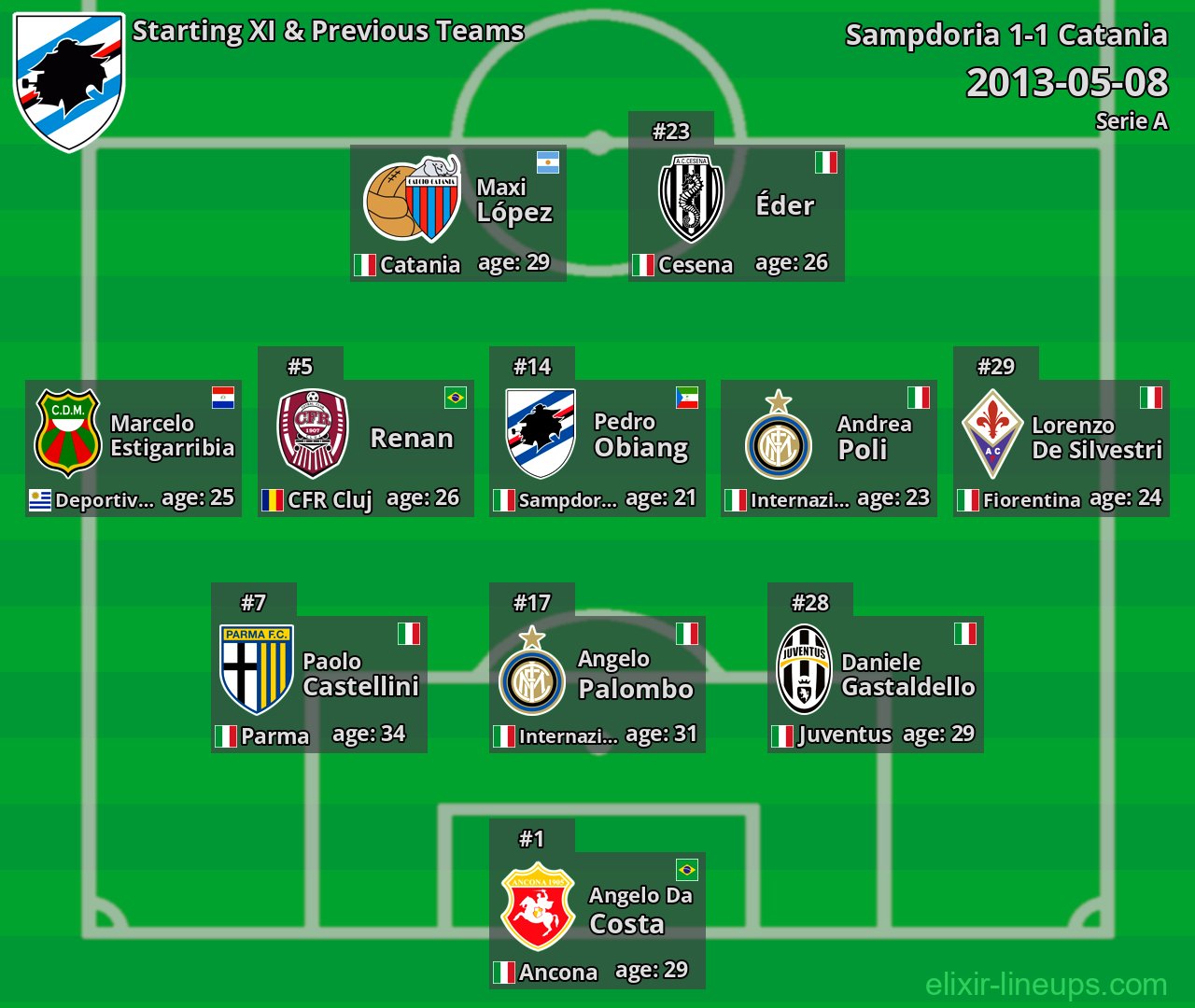 Sampdoria Starting XI & Previous Teams 2013-05-08