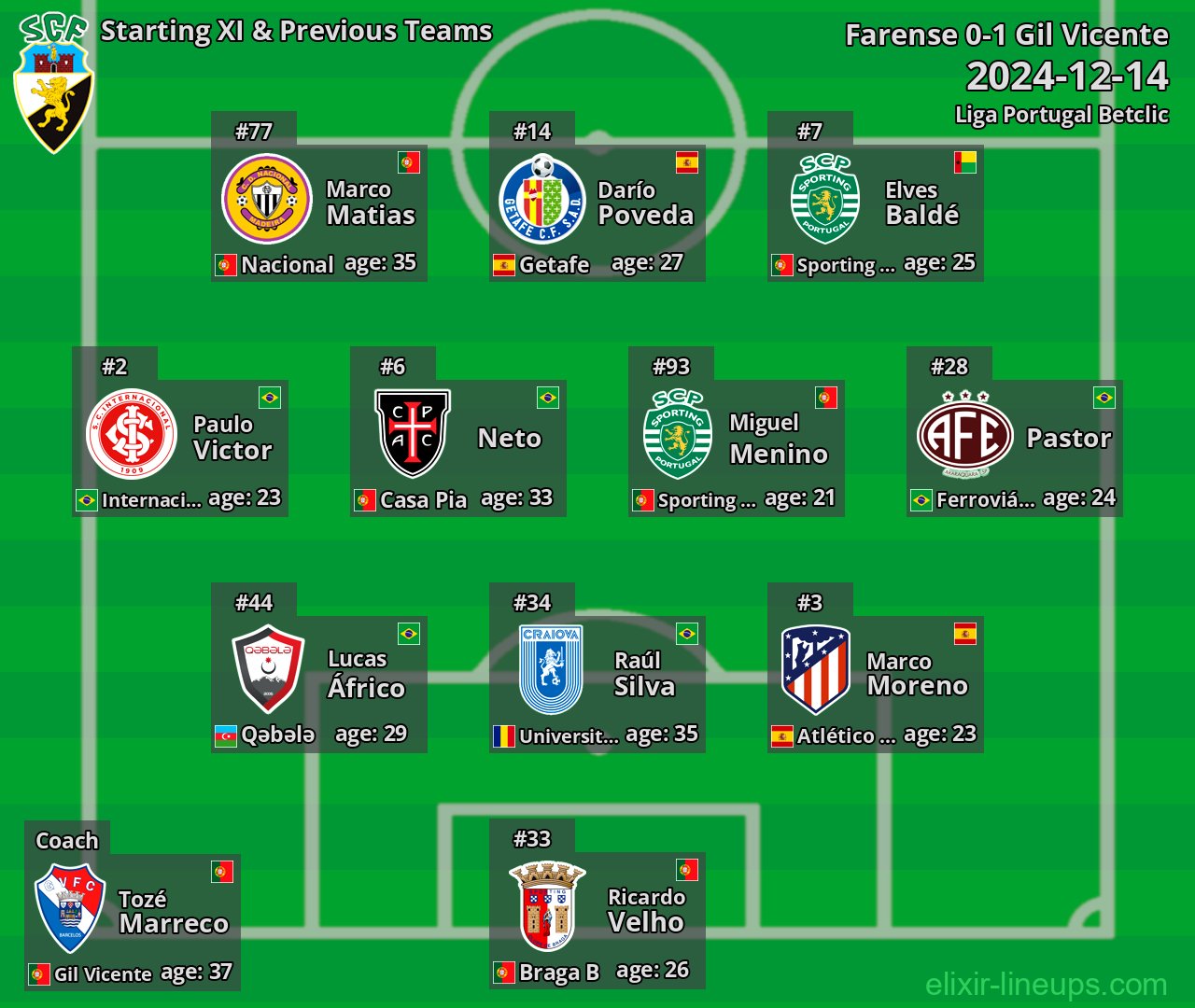Farense Starting XI & Previous Teams 2024-12-14