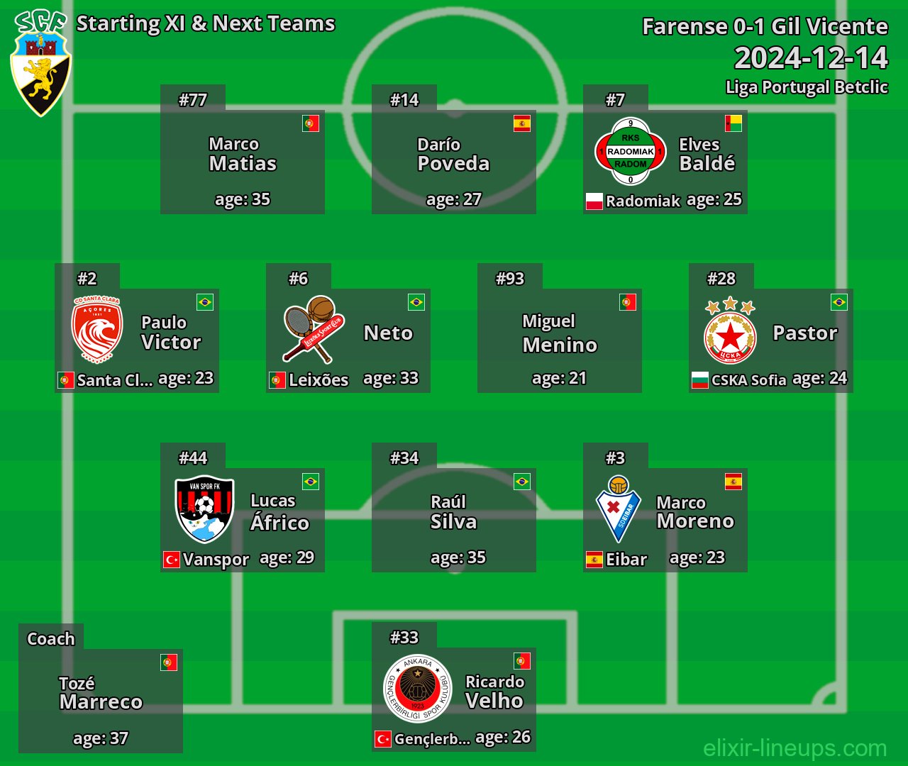 Farense Starting XI & Next Teams 2024-12-14