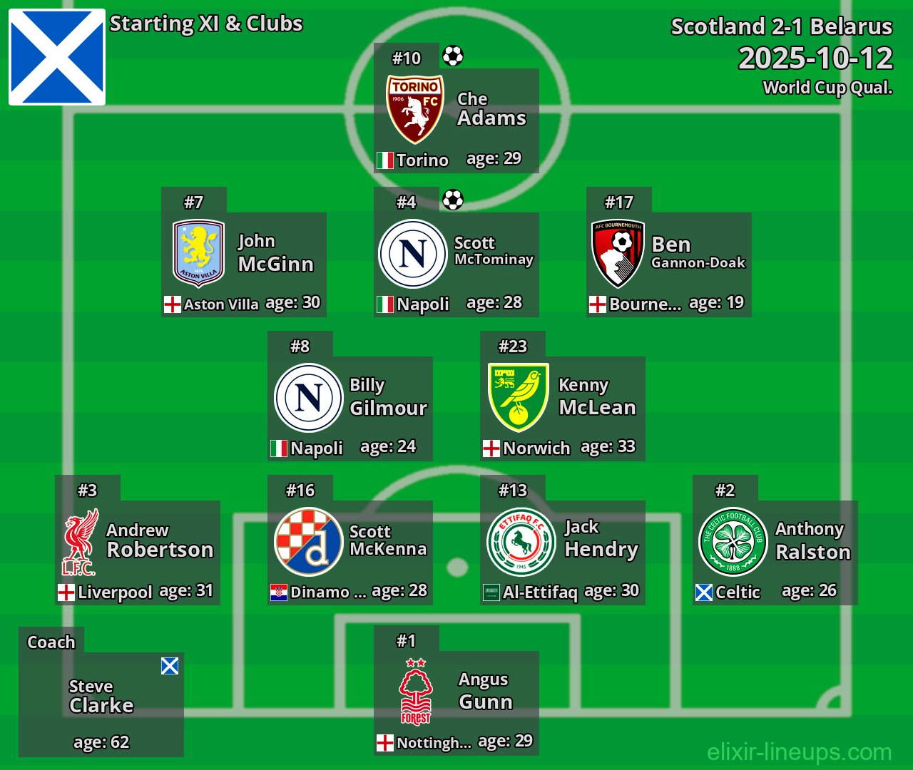 Scotland Starting XI 2025-10-12