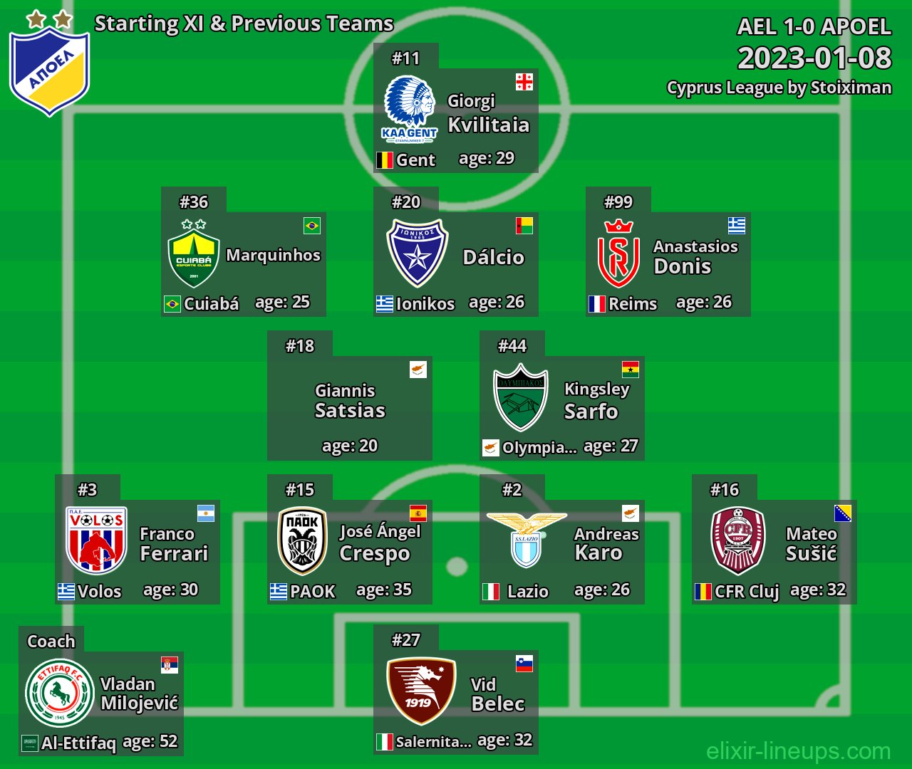 APOEL Starting XI & Previous Teams 2023-01-08