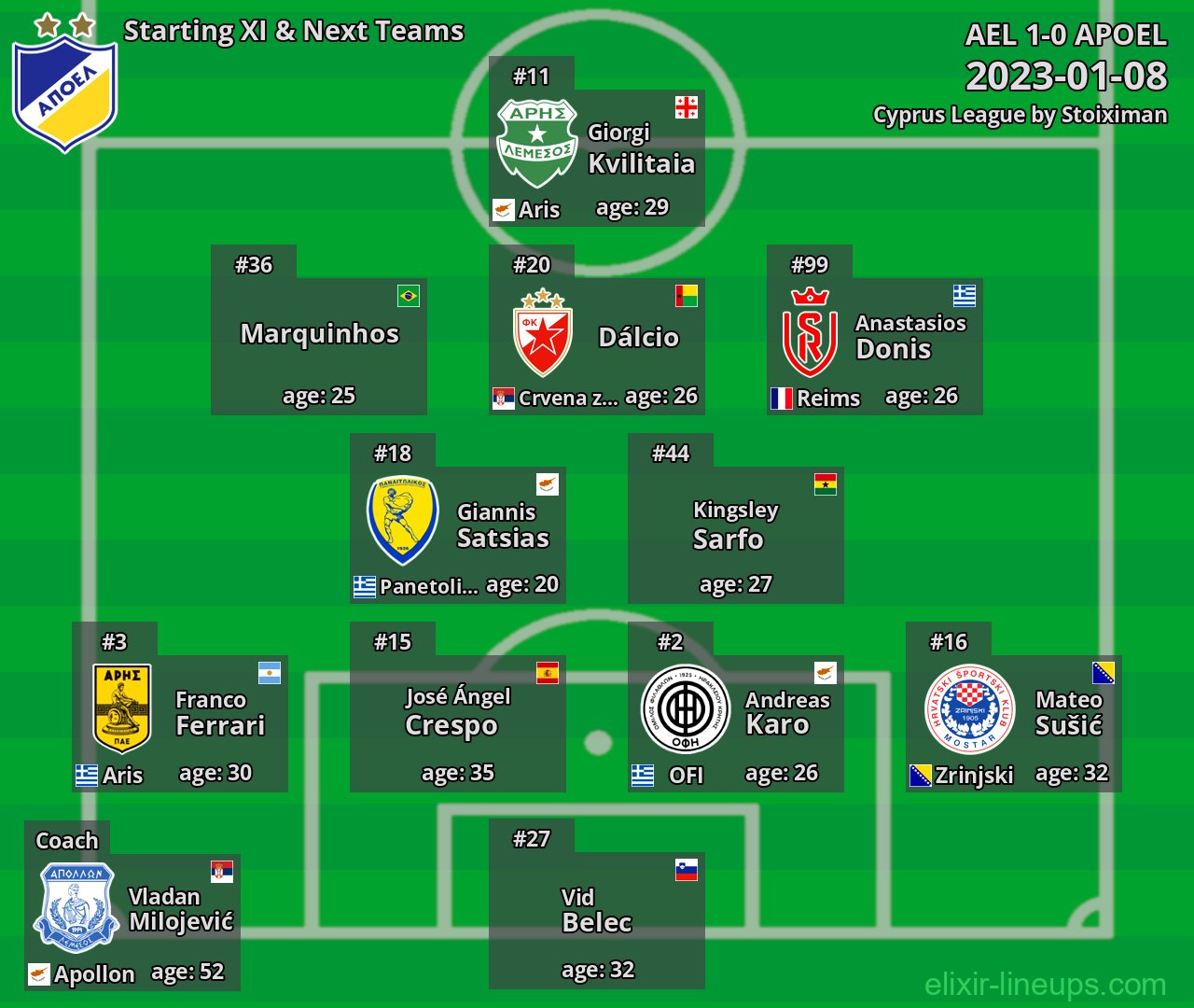 APOEL Starting XI & Next Teams 2023-01-08