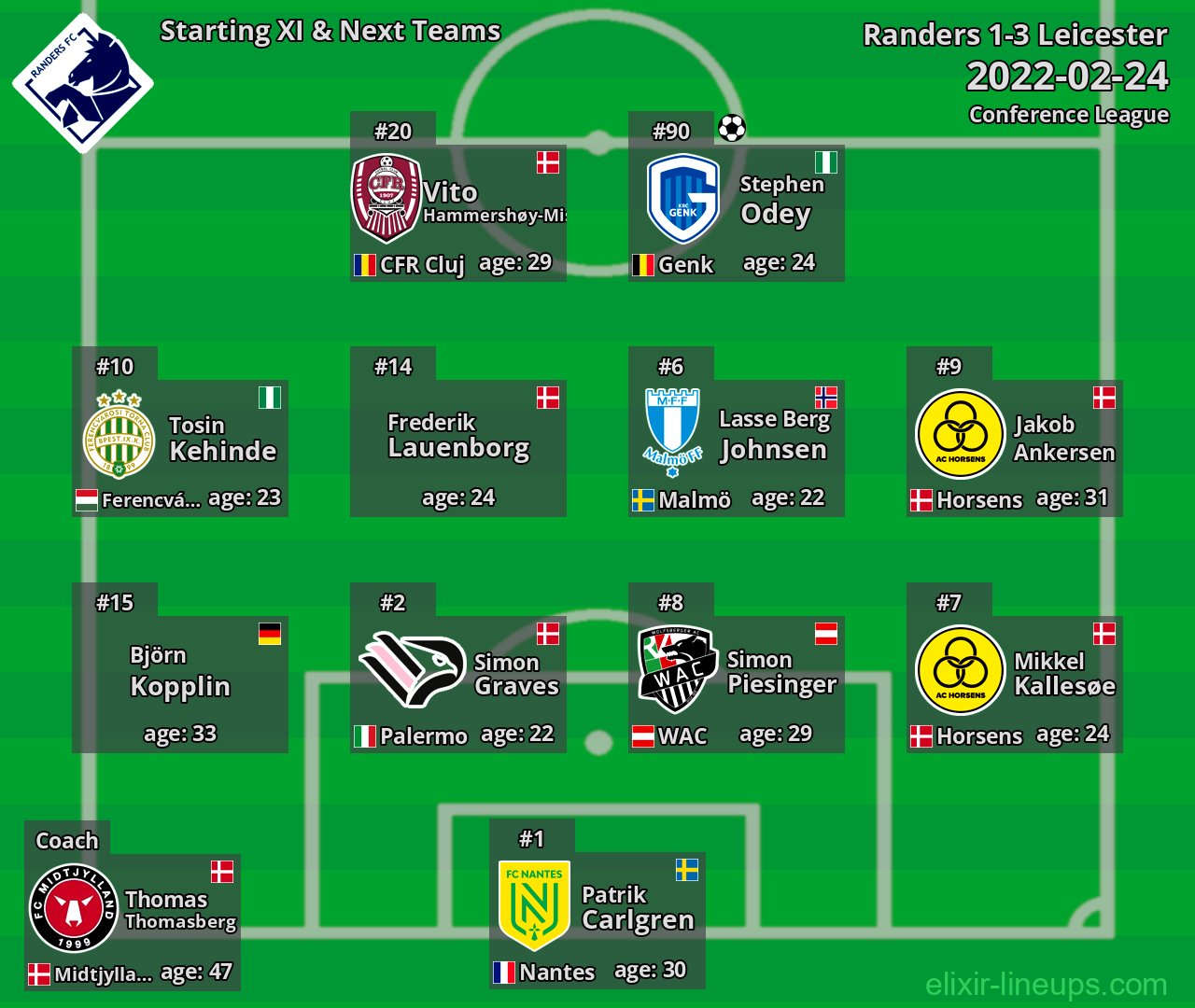 Randers Starting XI & Next Teams 2022-02-24