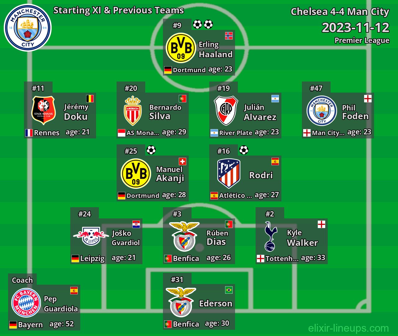 Man City Starting XI & Previous Teams 2023-11-12