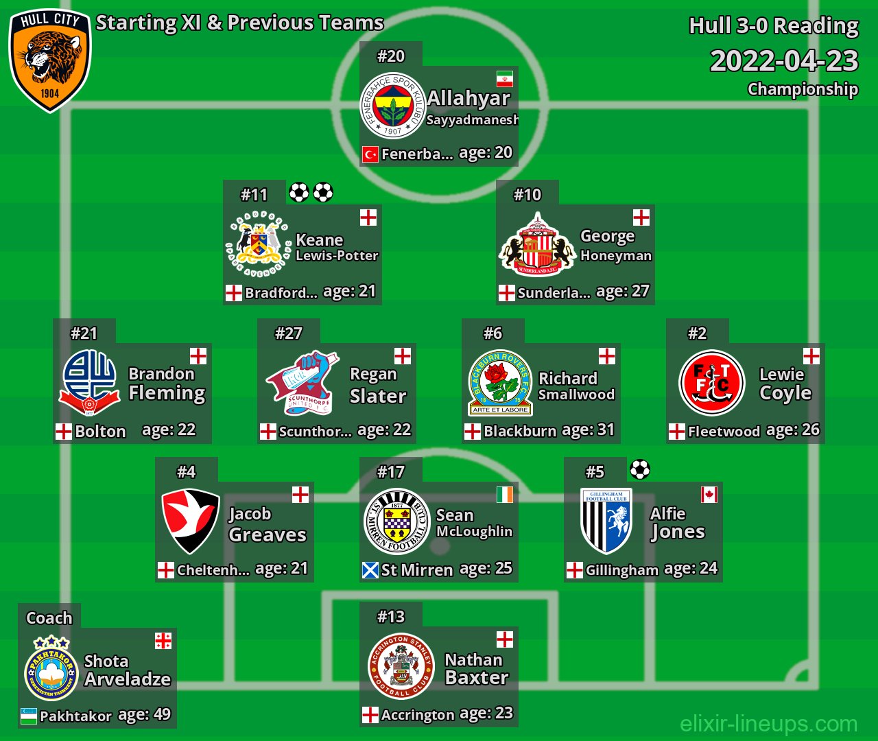 Hull Starting XI & Previous Teams 2022-04-23
