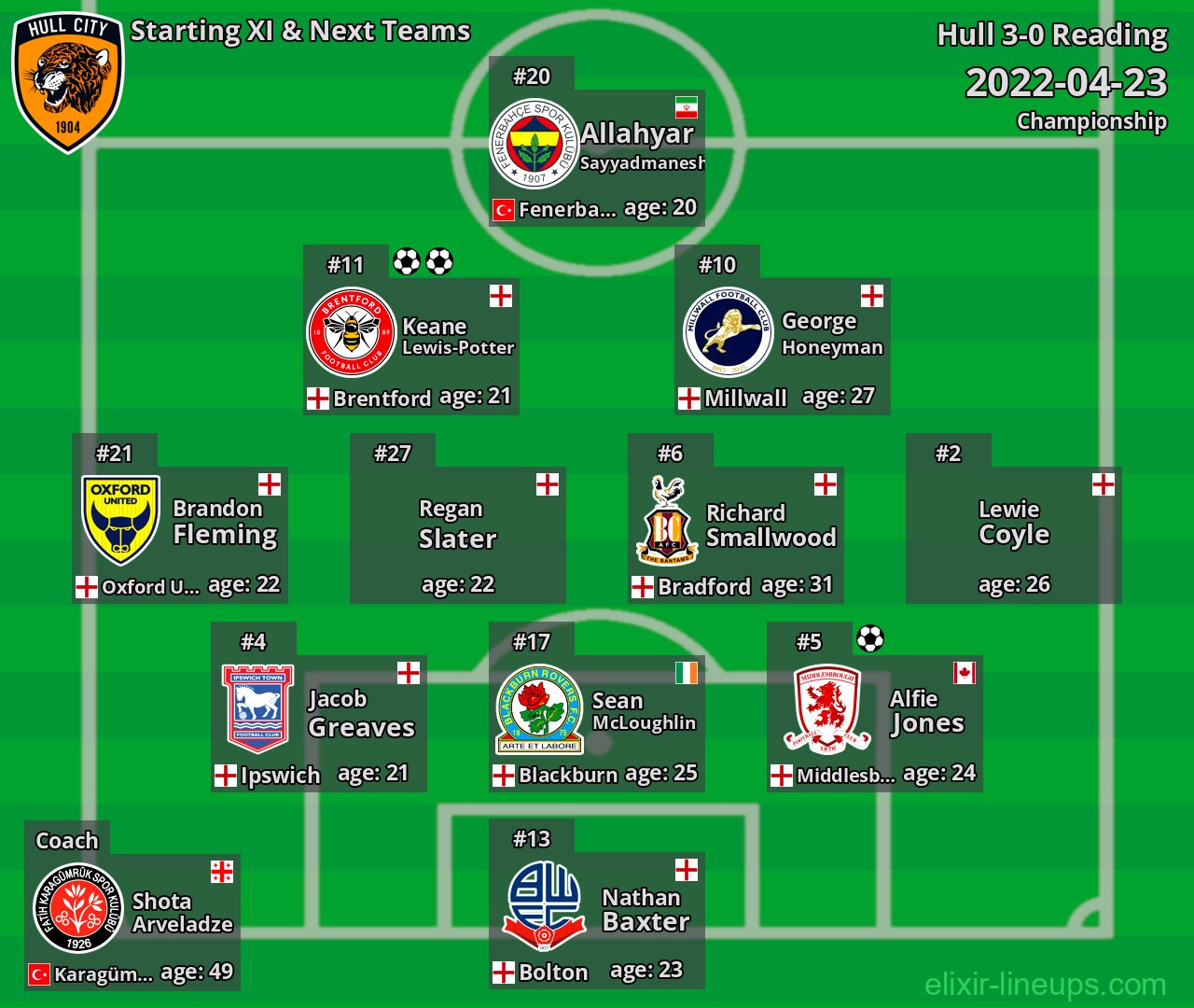Hull Starting XI & Next Teams 2022-04-23