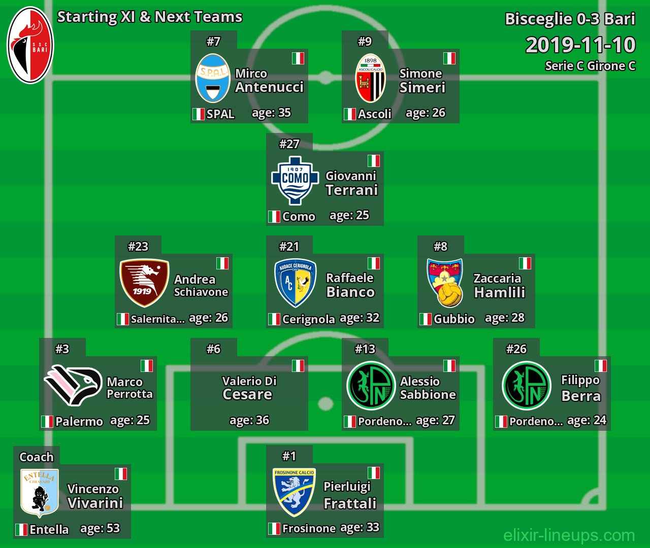 Bari Starting XI & Next Teams 2019-11-10