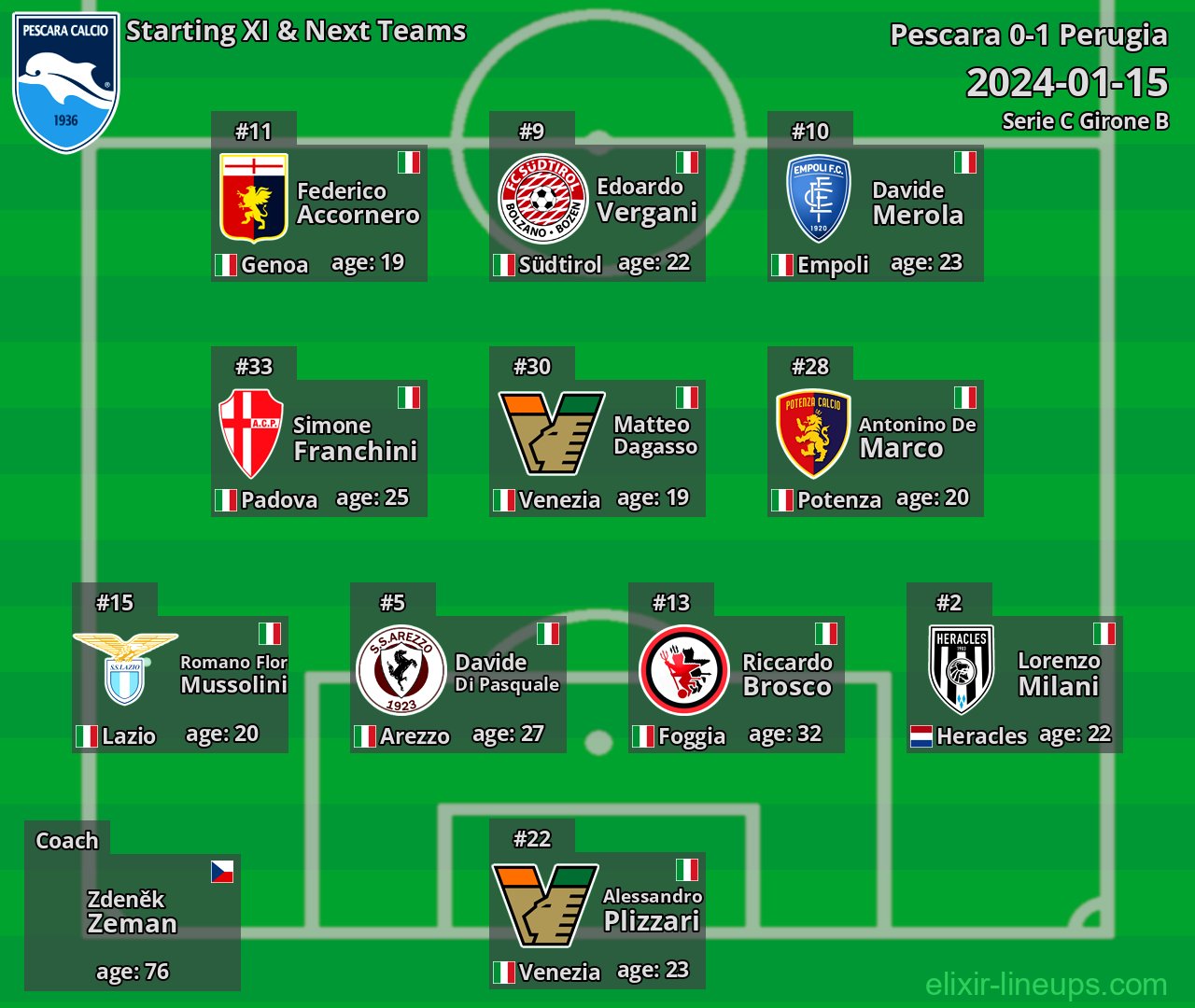 Pescara Starting XI & Next Teams 2024-01-15