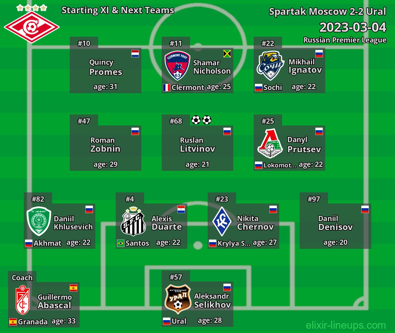Spartak Moscow Starting XI & Next Teams 2023-03-04