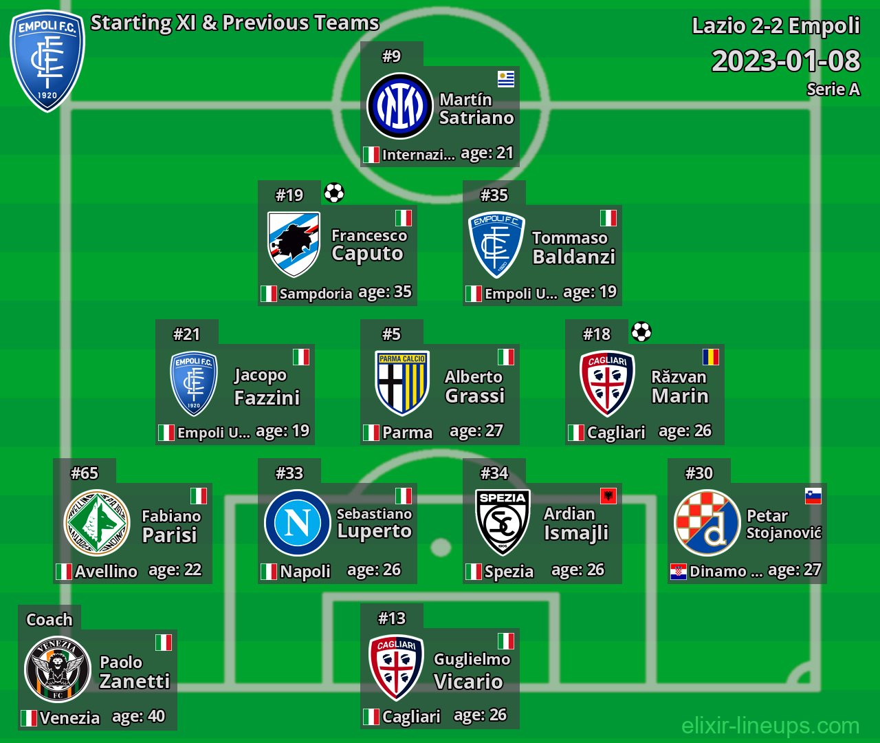 Empoli Starting XI & Previous Teams 2023-01-08