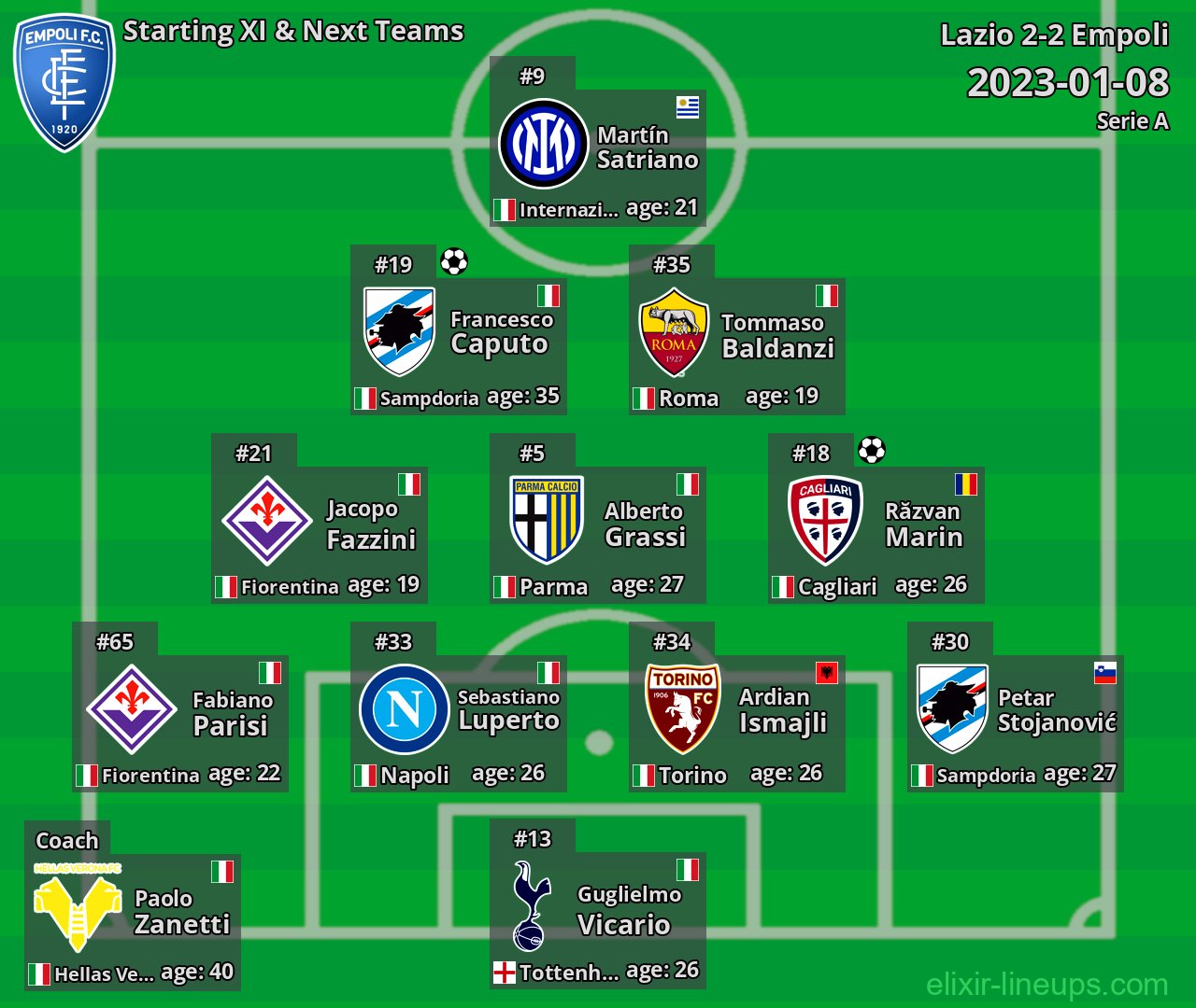 Empoli Starting XI & Next Teams 2023-01-08
