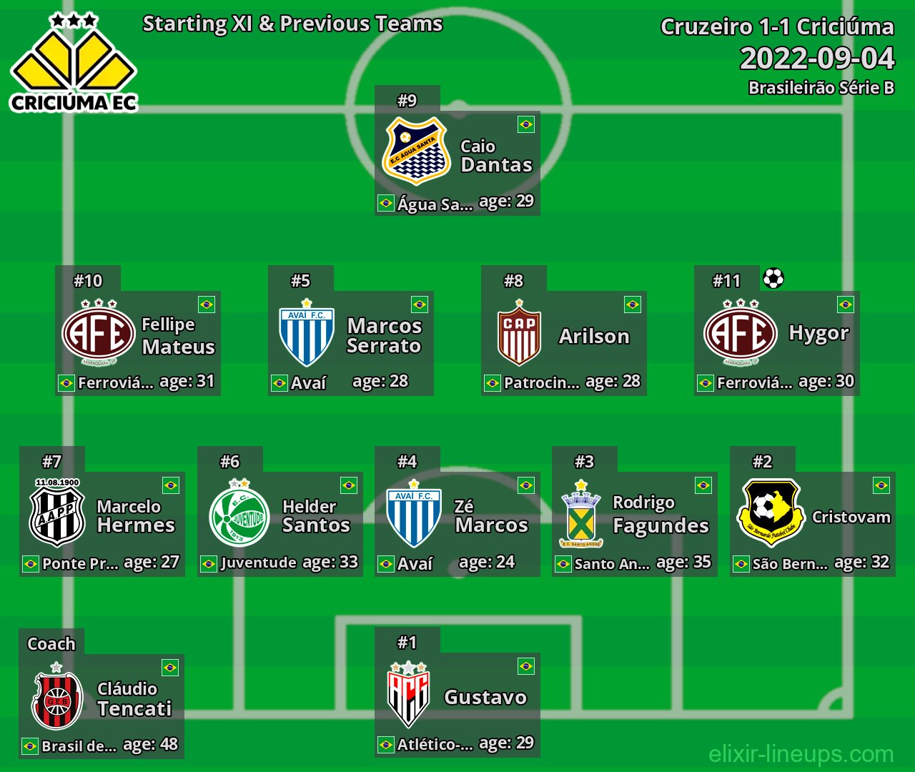 Criciúma Starting XI & Previous Teams 2022-09-04