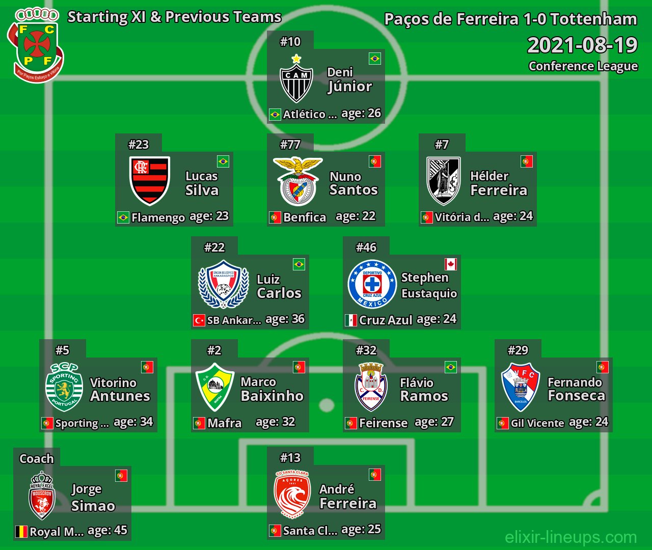 Paços de Ferreira Starting XI & Previous Teams 2021-08-19