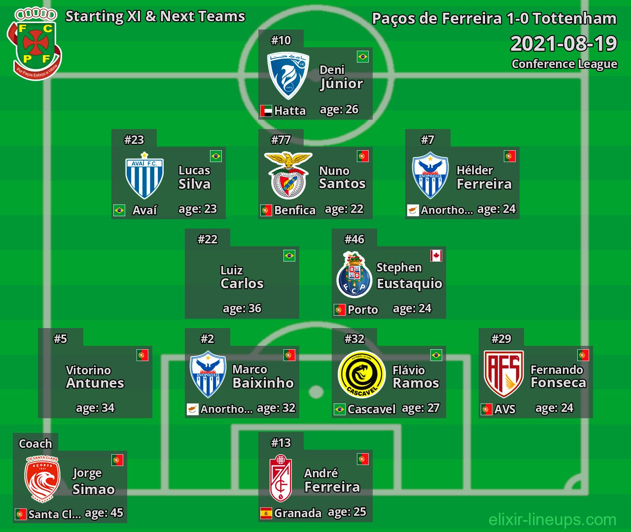 Paços de Ferreira Starting XI & Next Teams 2021-08-19