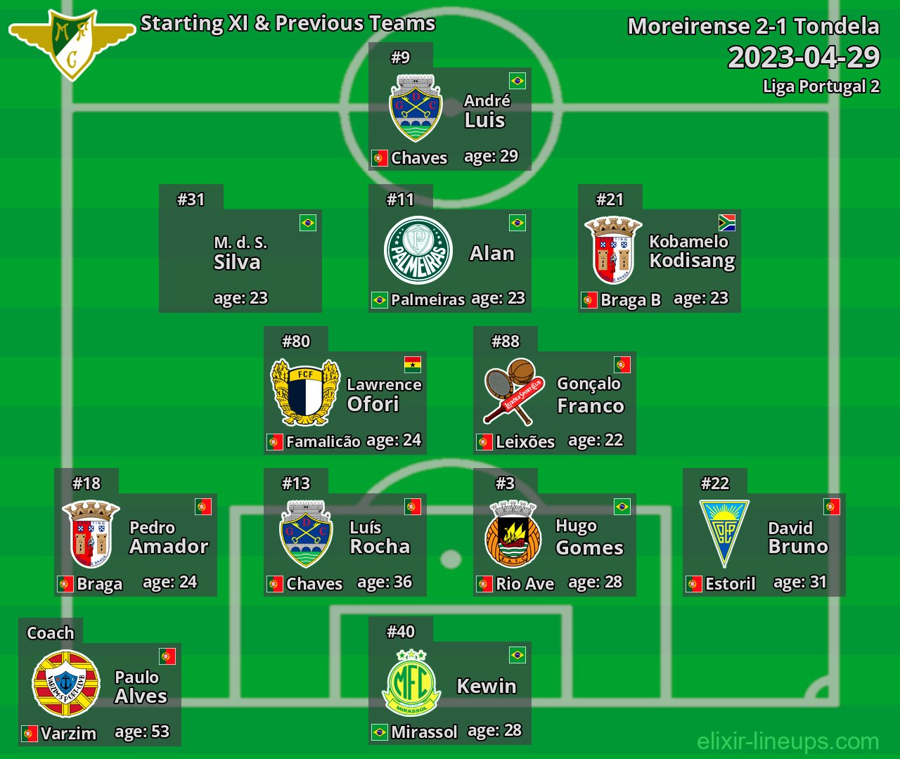 Moreirense Starting XI & Previous Teams 2023-04-29