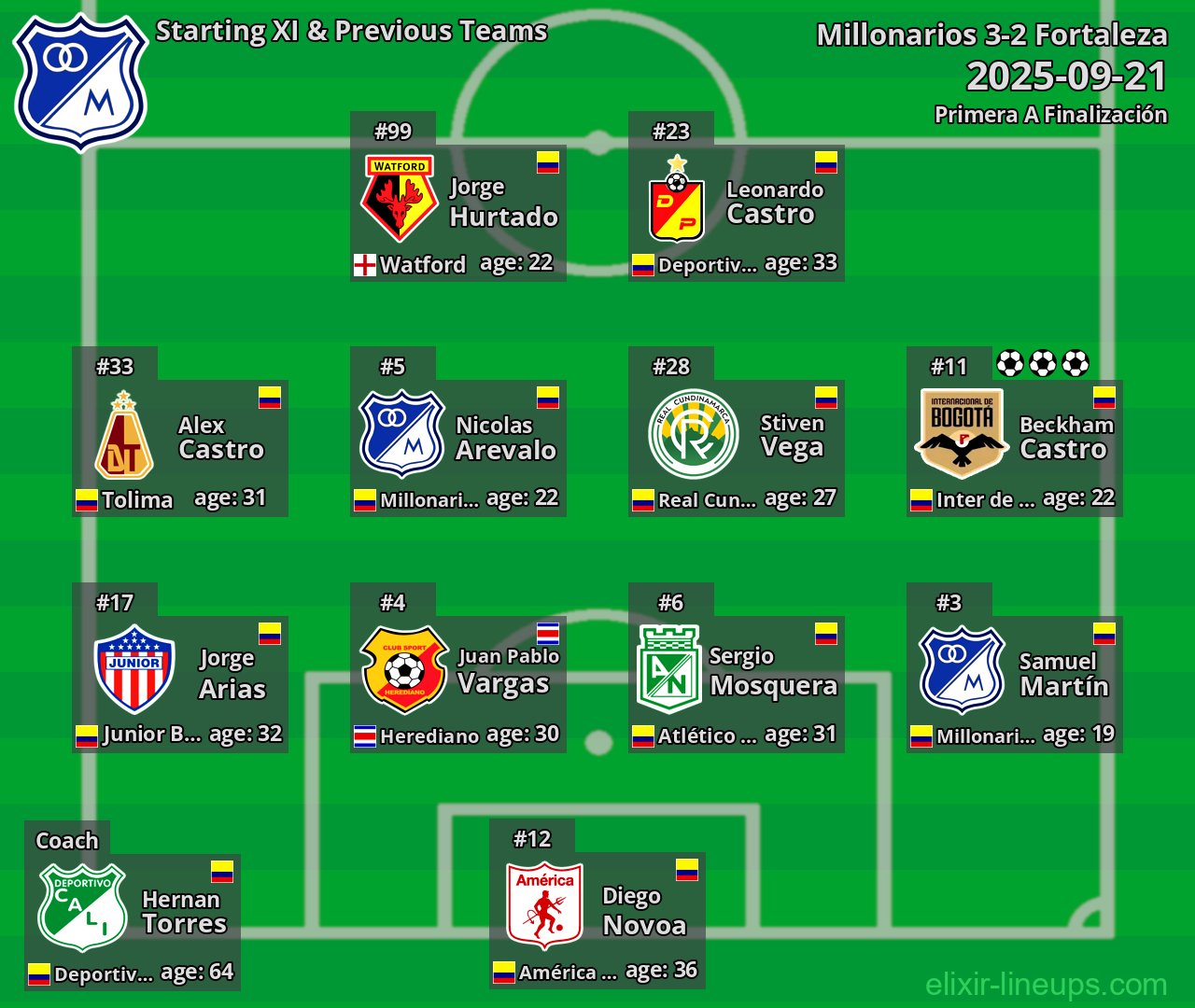 Millonarios Starting XI & Previous Teams 2025-09-21