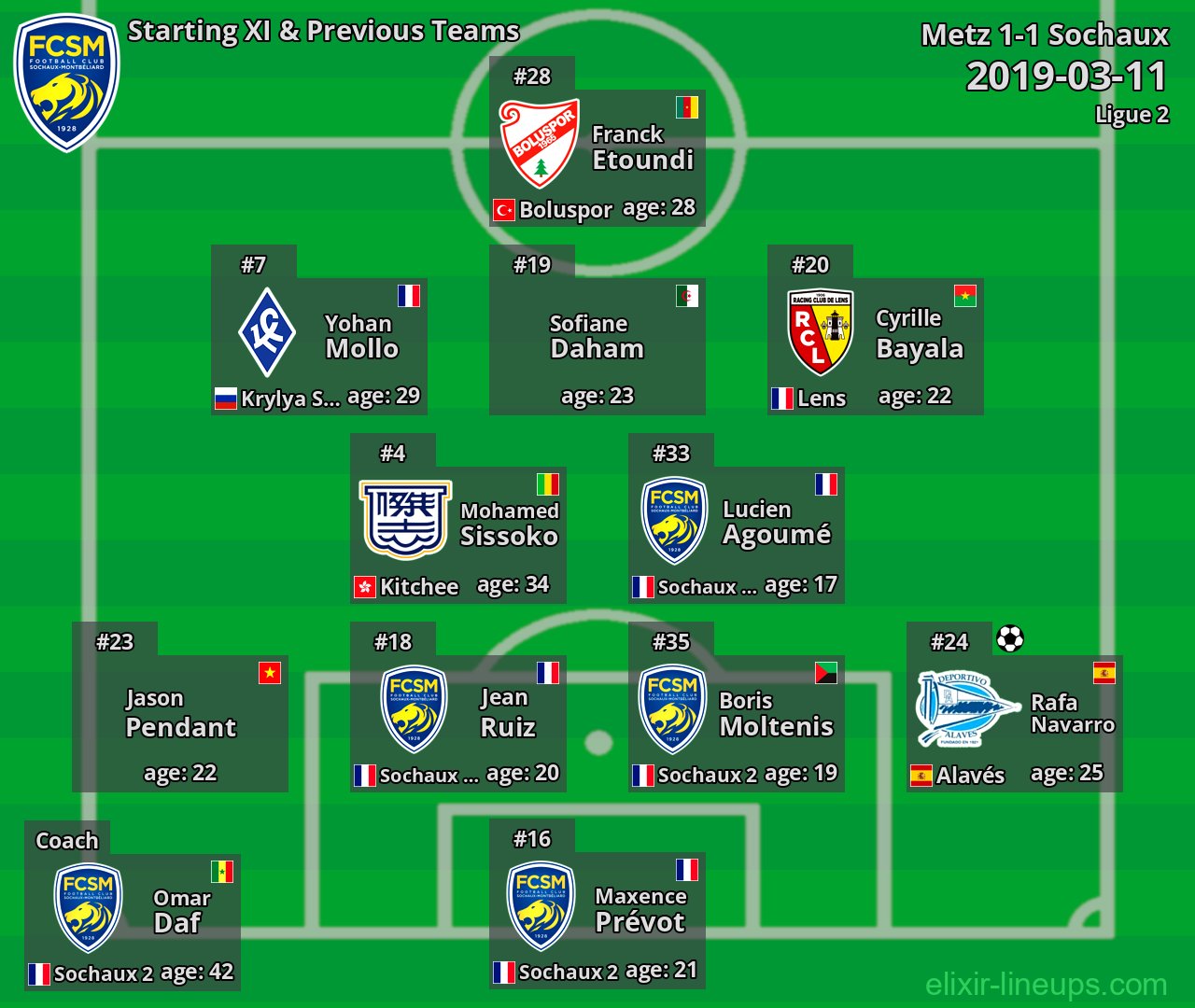 Sochaux Starting XI & Previous Teams 2019-03-11