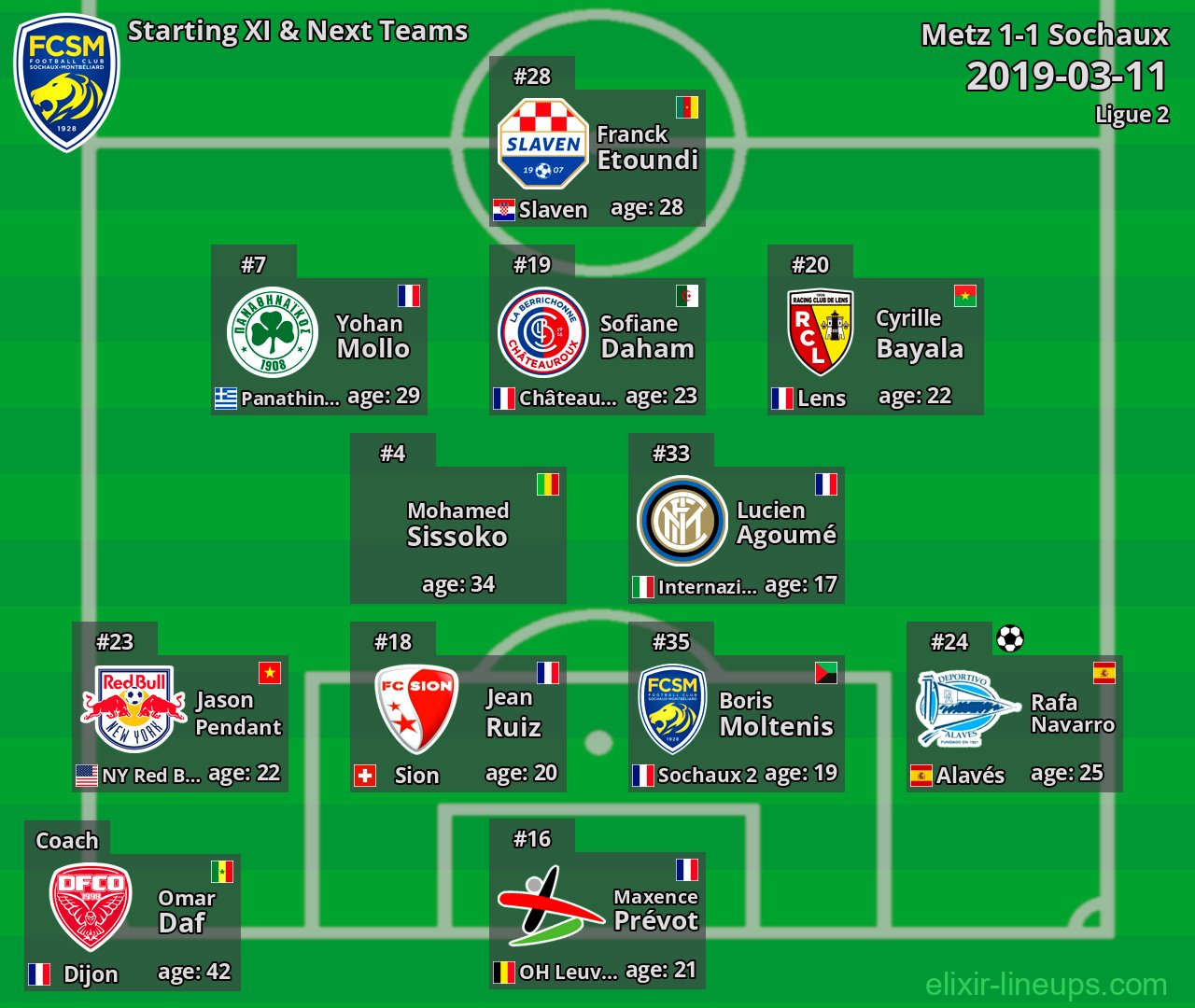 Sochaux Starting XI & Next Teams 2019-03-11